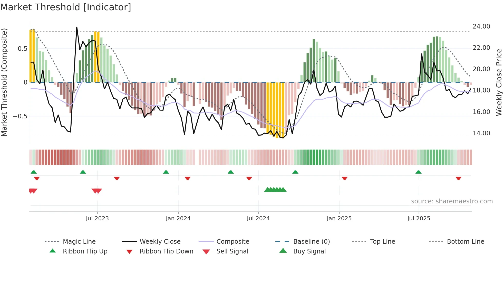 300847 weekly Market Threshold chart