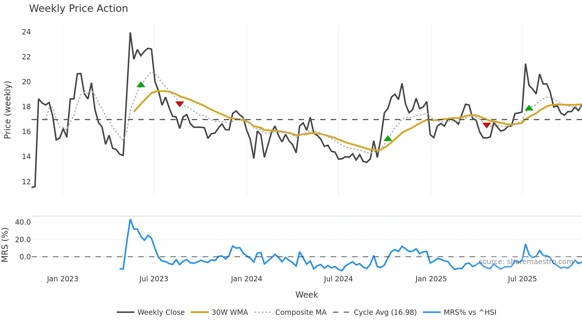 300847 weekly Price Action chart, closing 2025-10-27