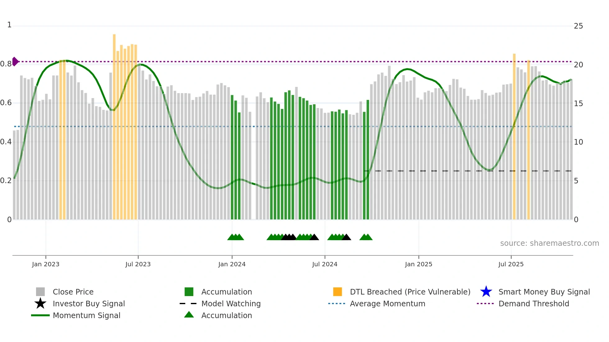 300847 weekly Smart Money chart