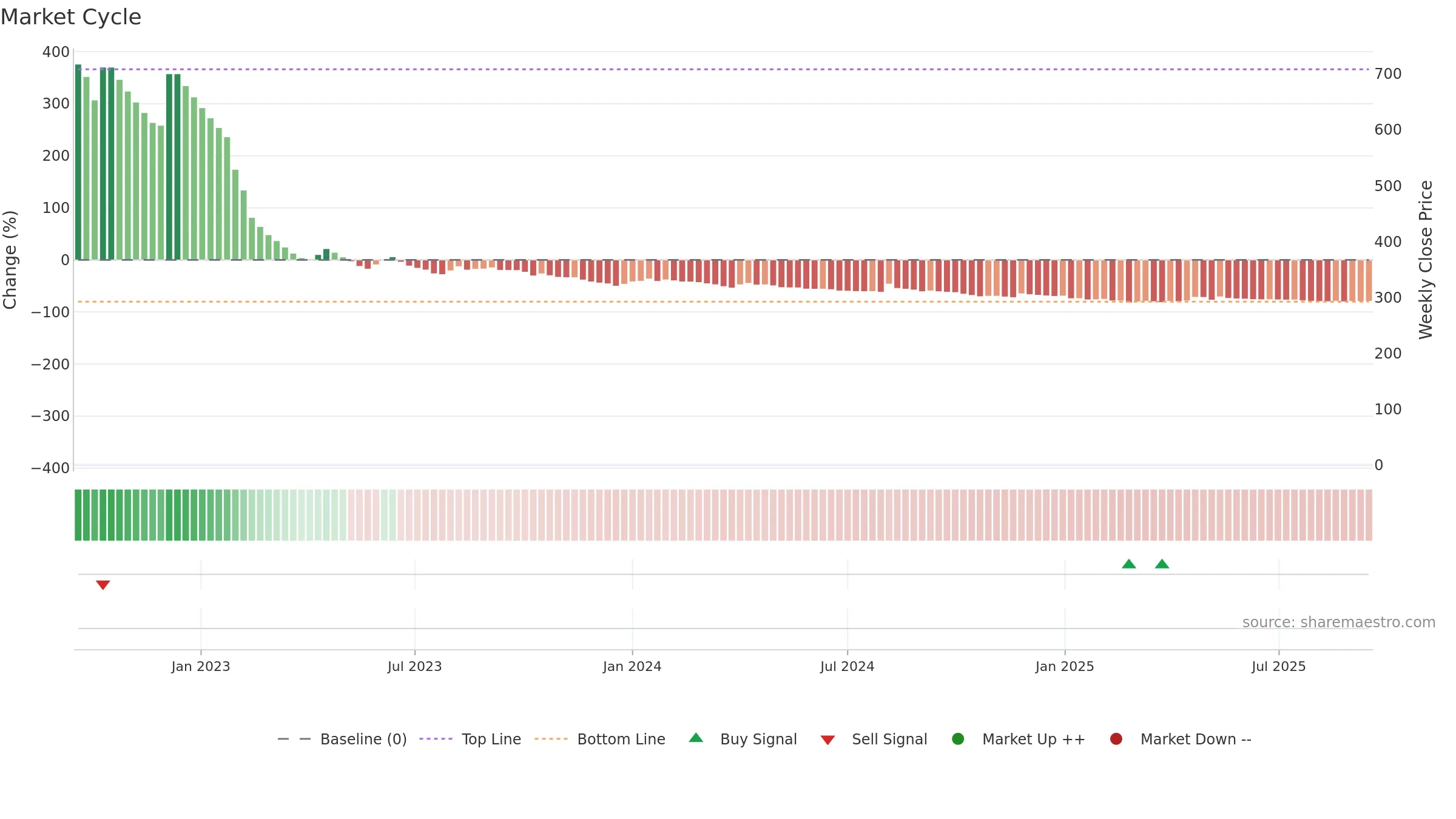 SELMC weekly Market Cycle chart, closing 2025-09-15.
