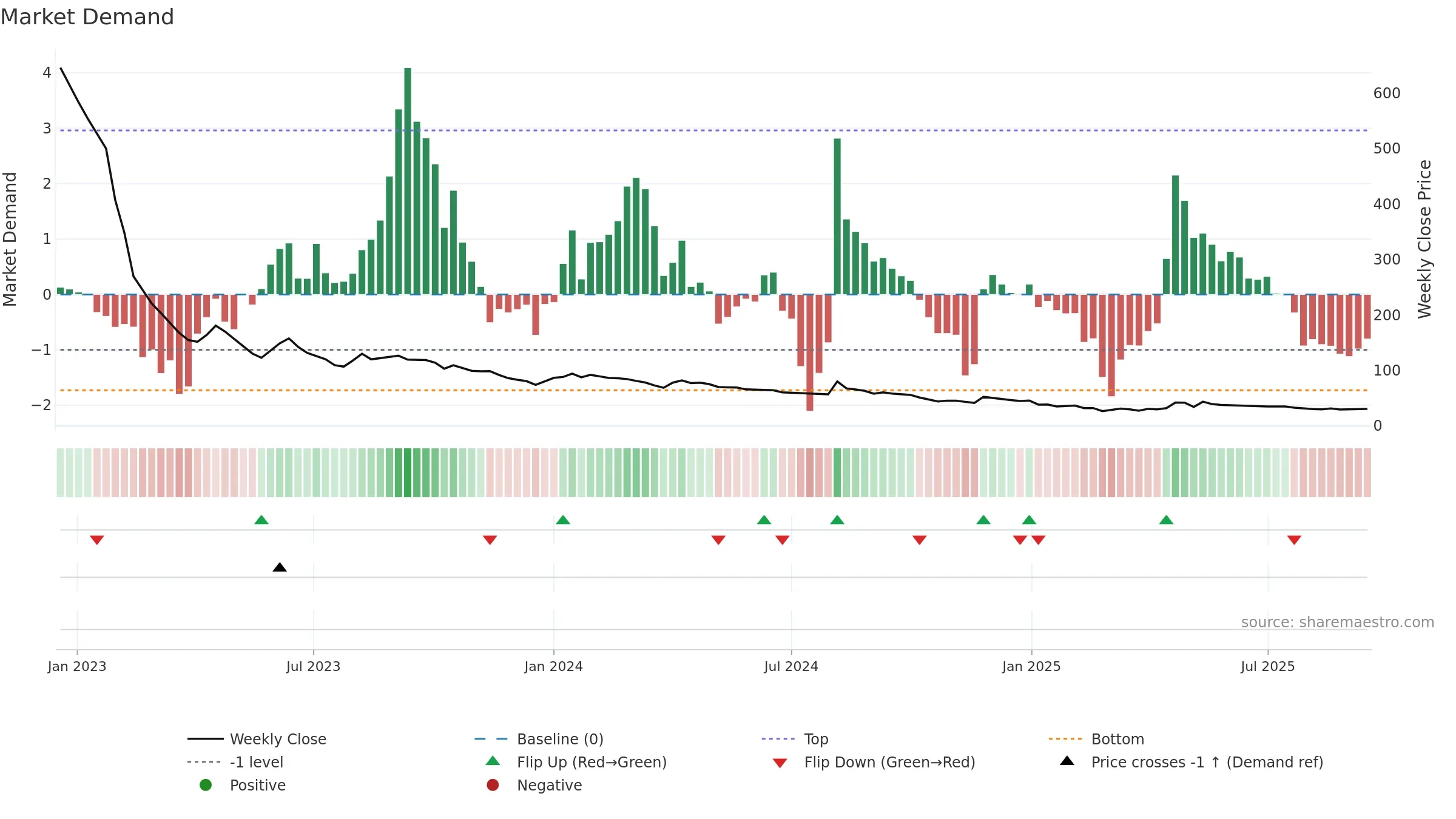 SELMC weekly Market Demand chart, closing 2025-09-15.
