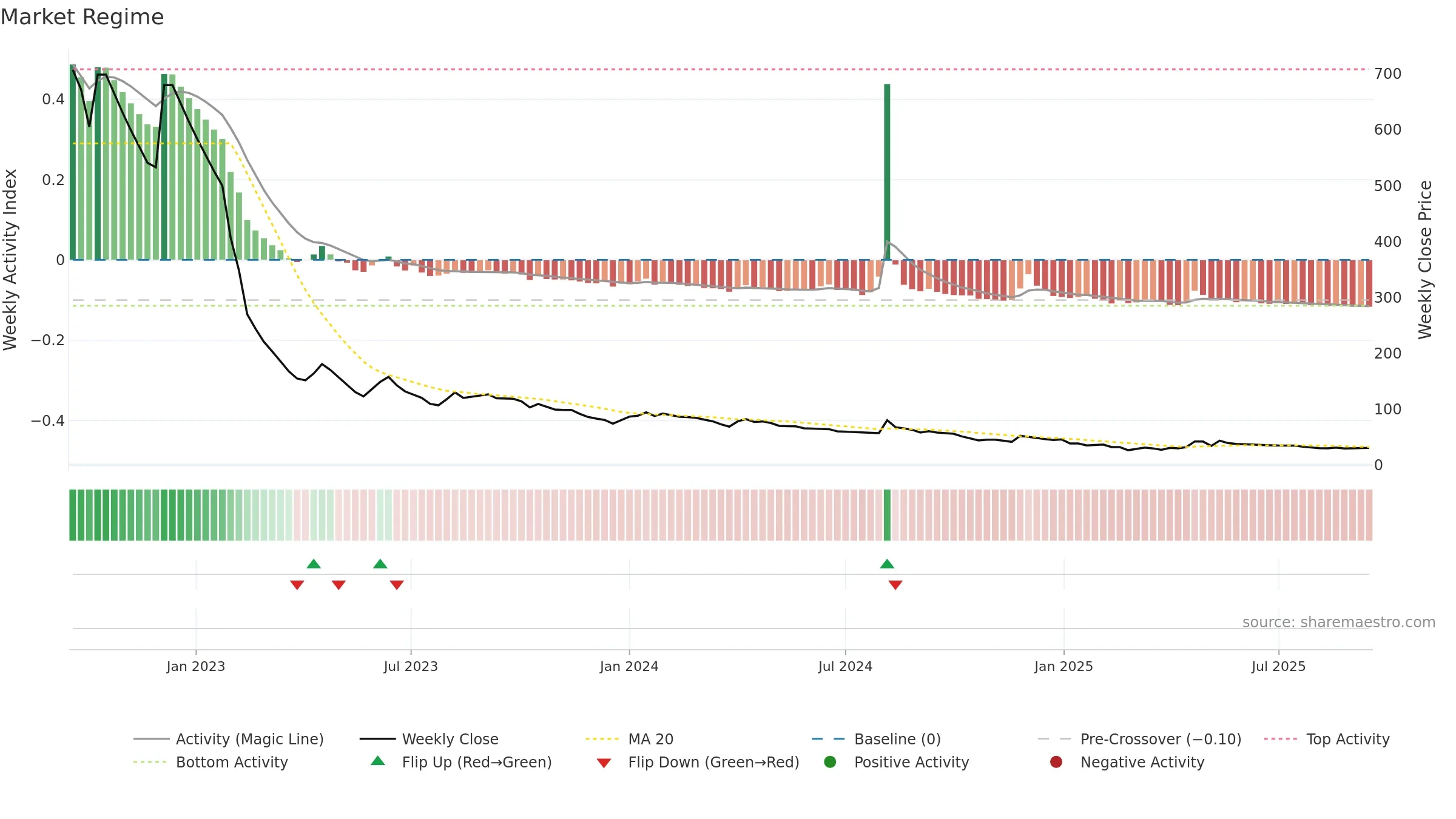 SELMC weekly Market Snapshot chart, closing 2025-09-15.