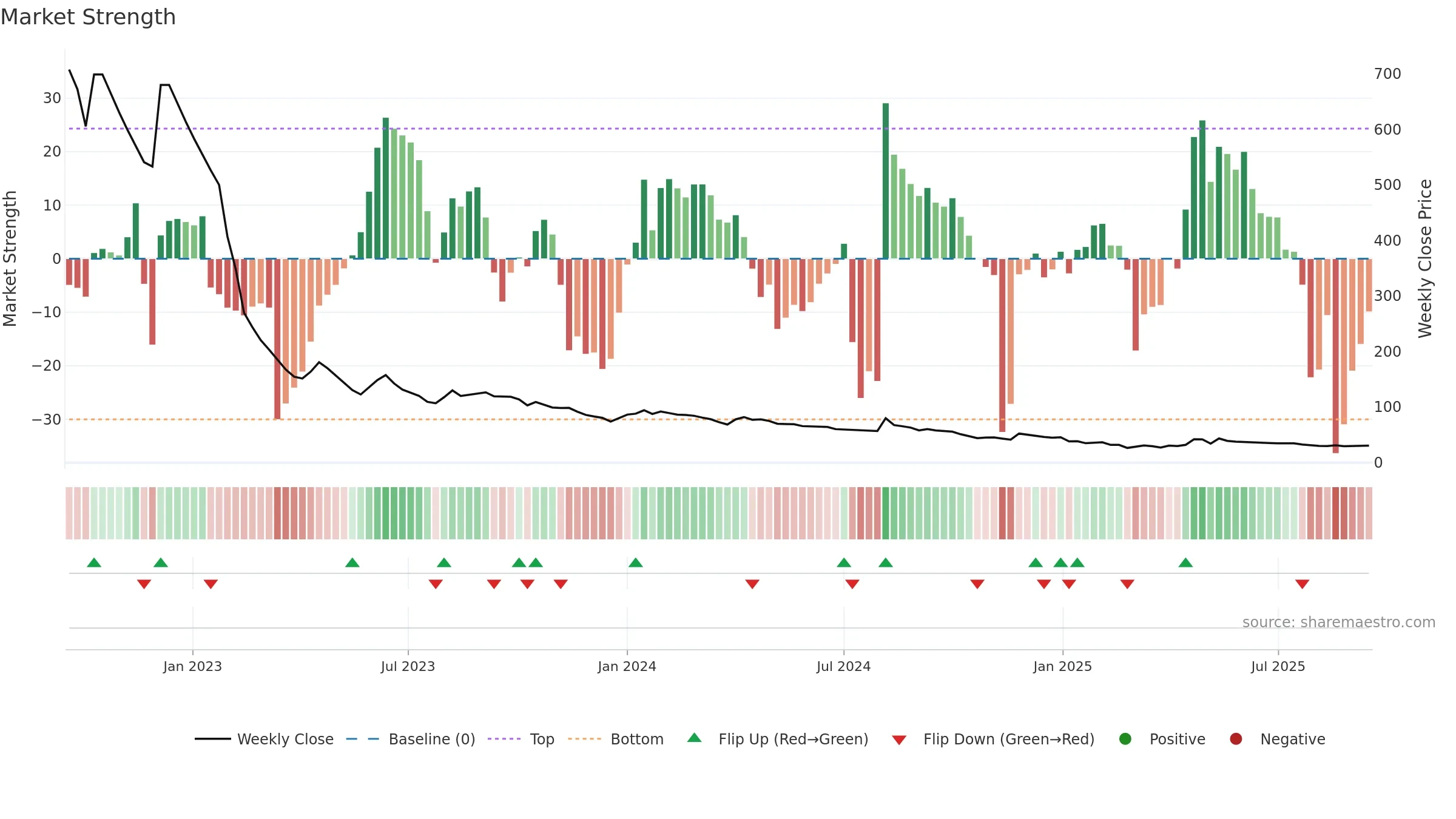 SELMC weekly Market Strength chart, closing 2025-09-15.