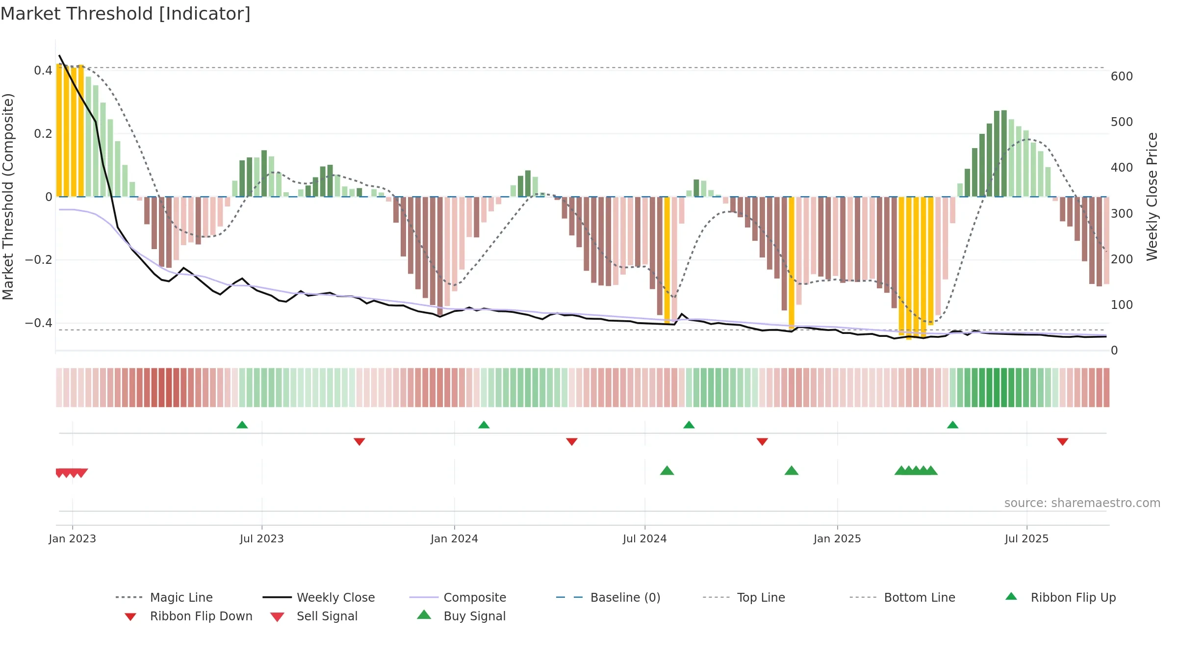 SELMC weekly Market Threshold chart, closing 2025-09-15.