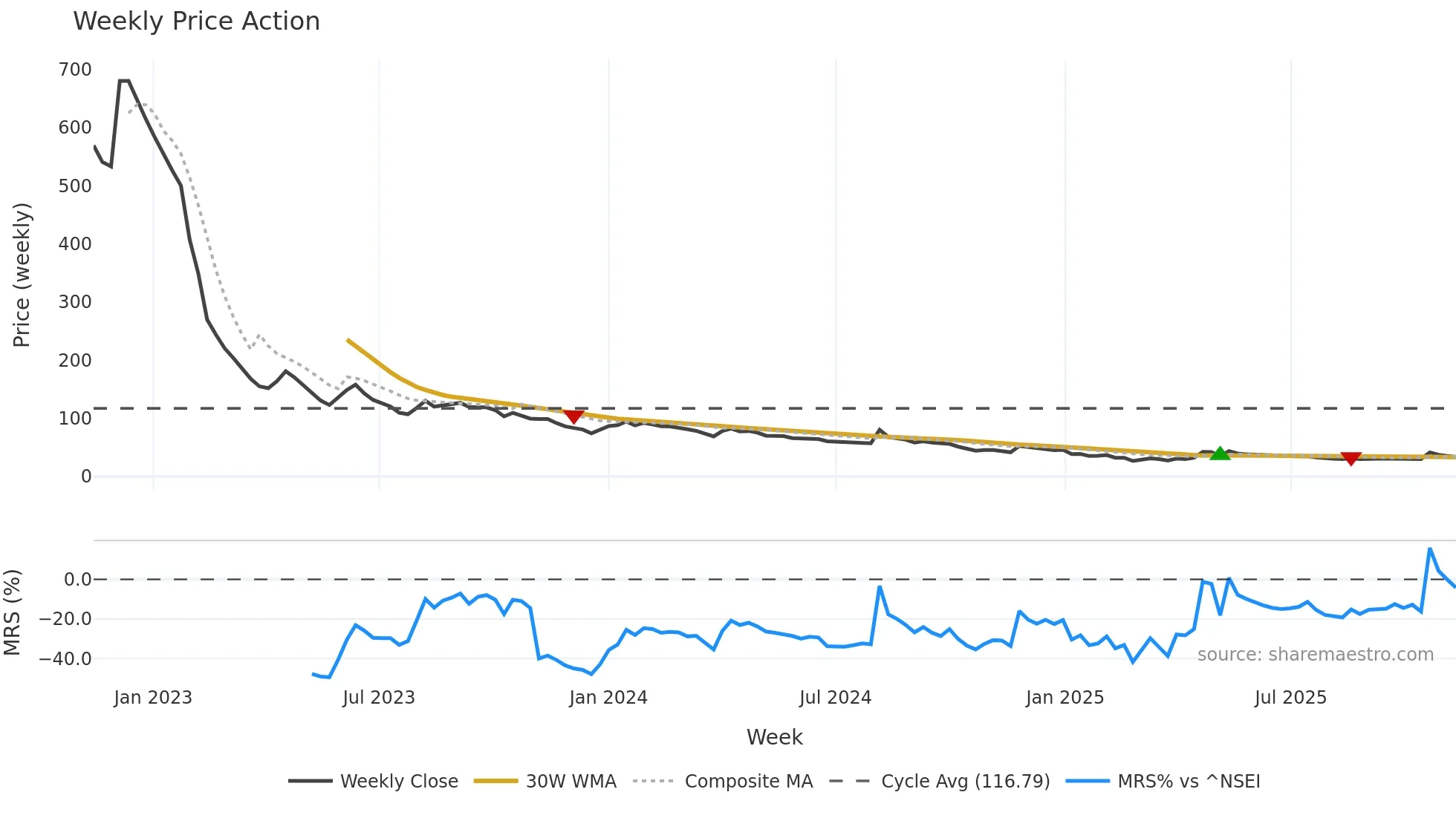 SELMC weekly Price Action chart, closing 2025-11-10