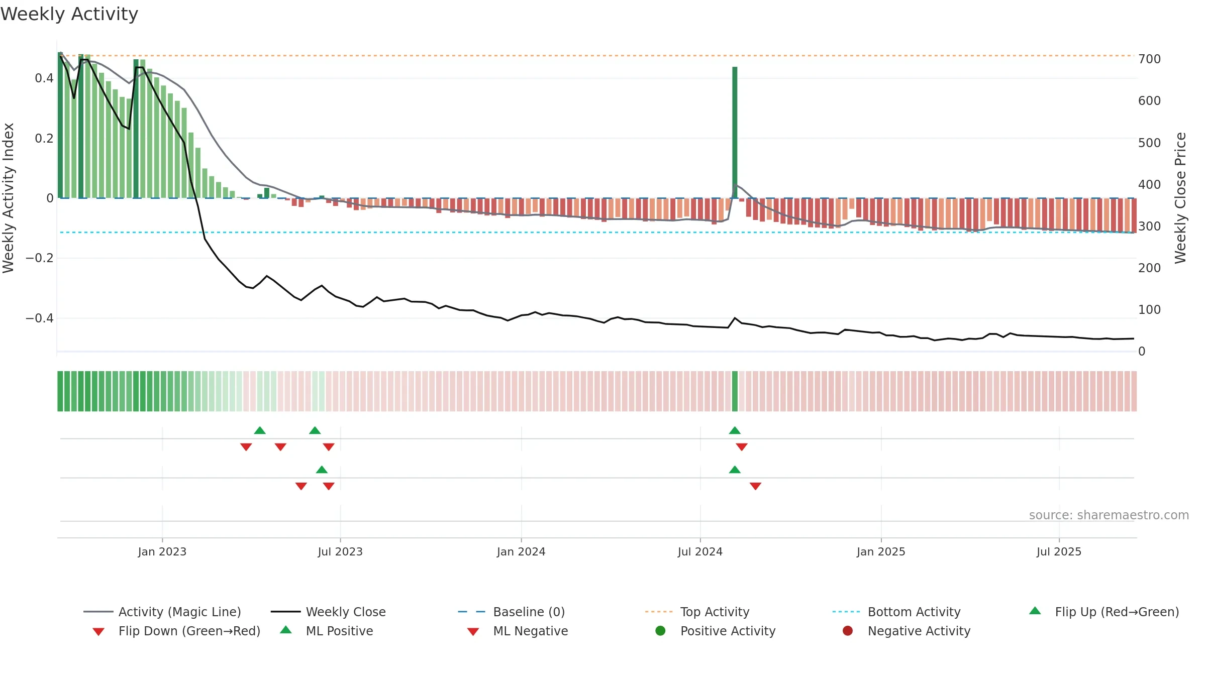 SELMC weekly Activity chart, closing 2025-09-15.