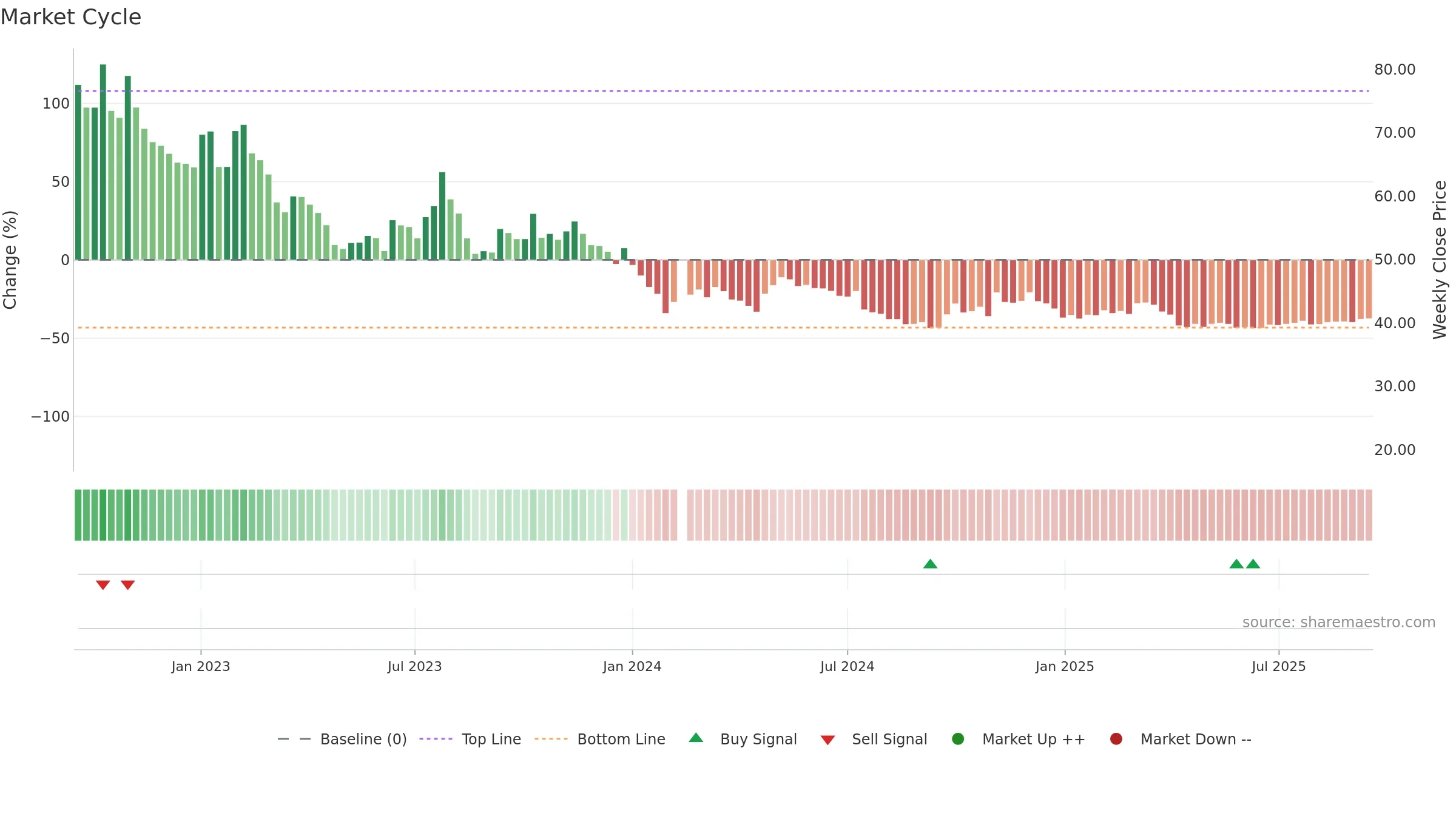 603348 weekly Market Cycle chart, closing 2025-09-15.