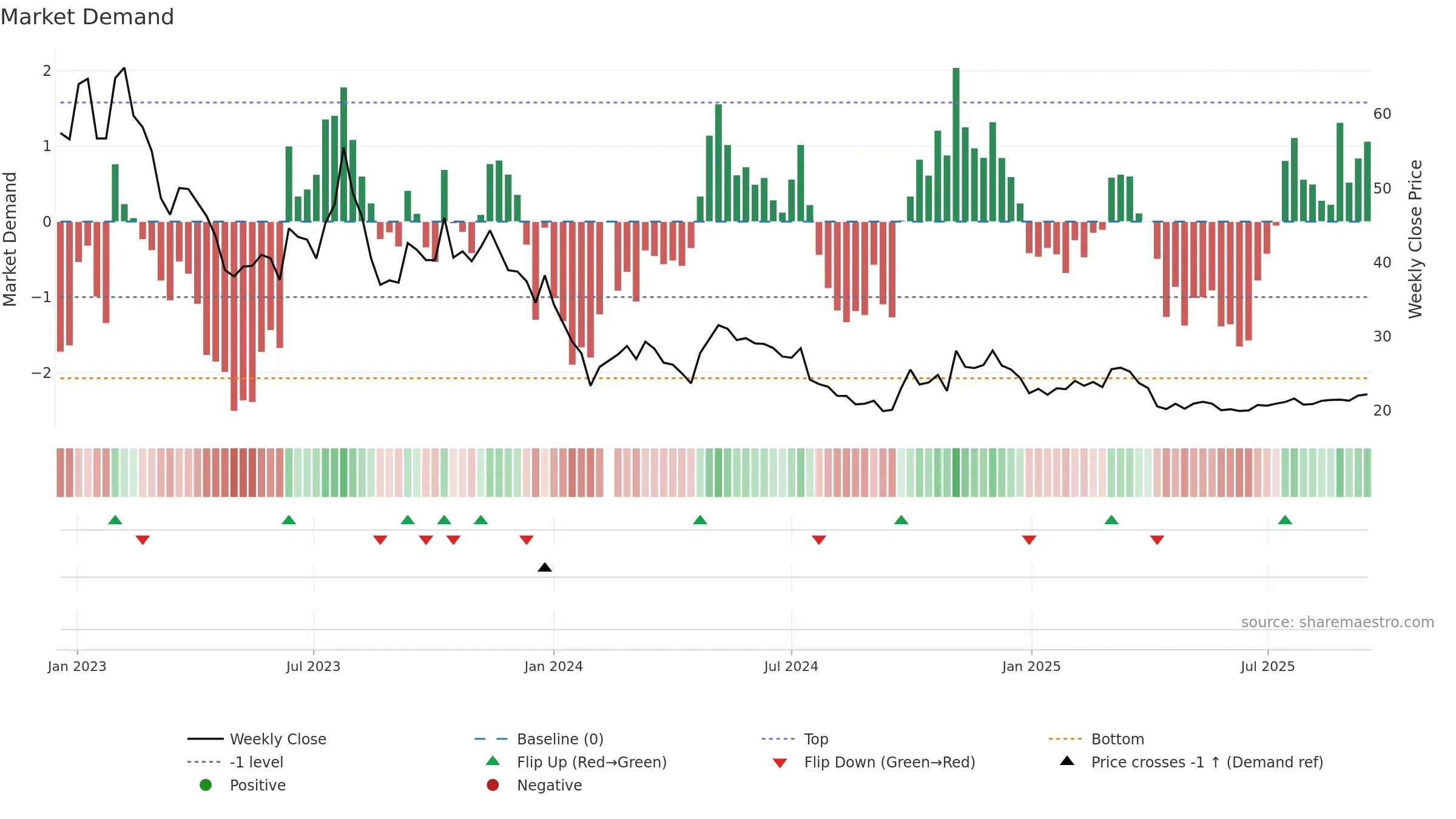 603348 weekly Market Demand chart, closing 2025-09-15.