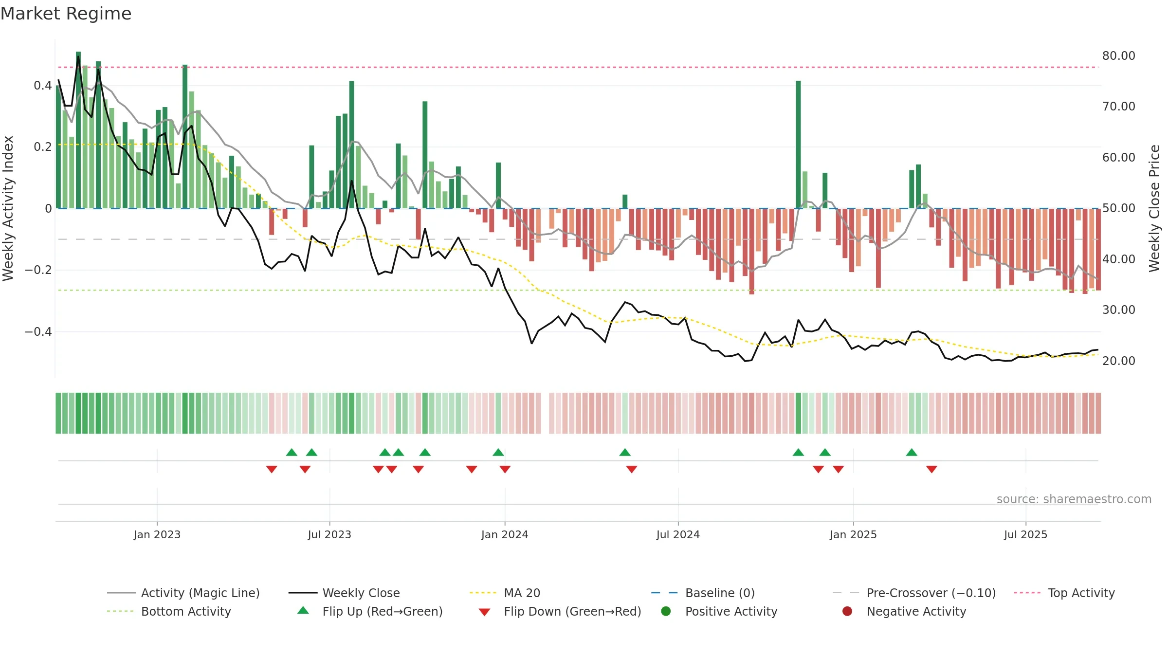 603348 weekly Market Snapshot chart, closing 2025-09-15.
