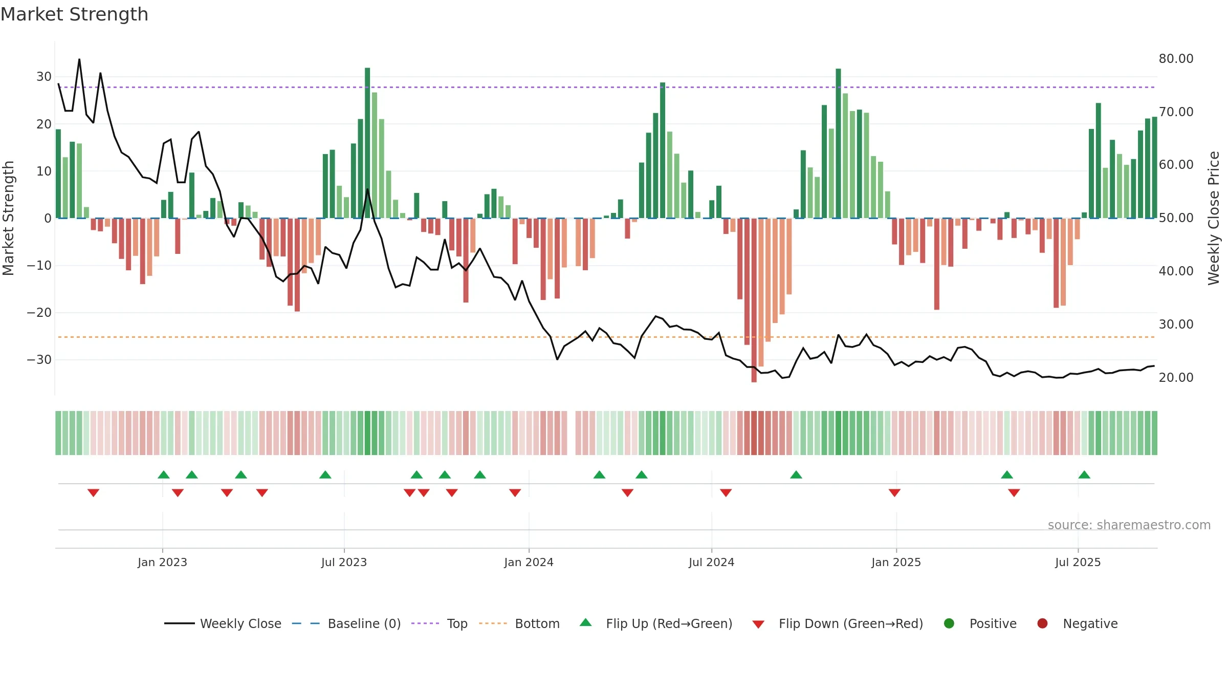 603348 weekly Market Strength chart, closing 2025-09-15.