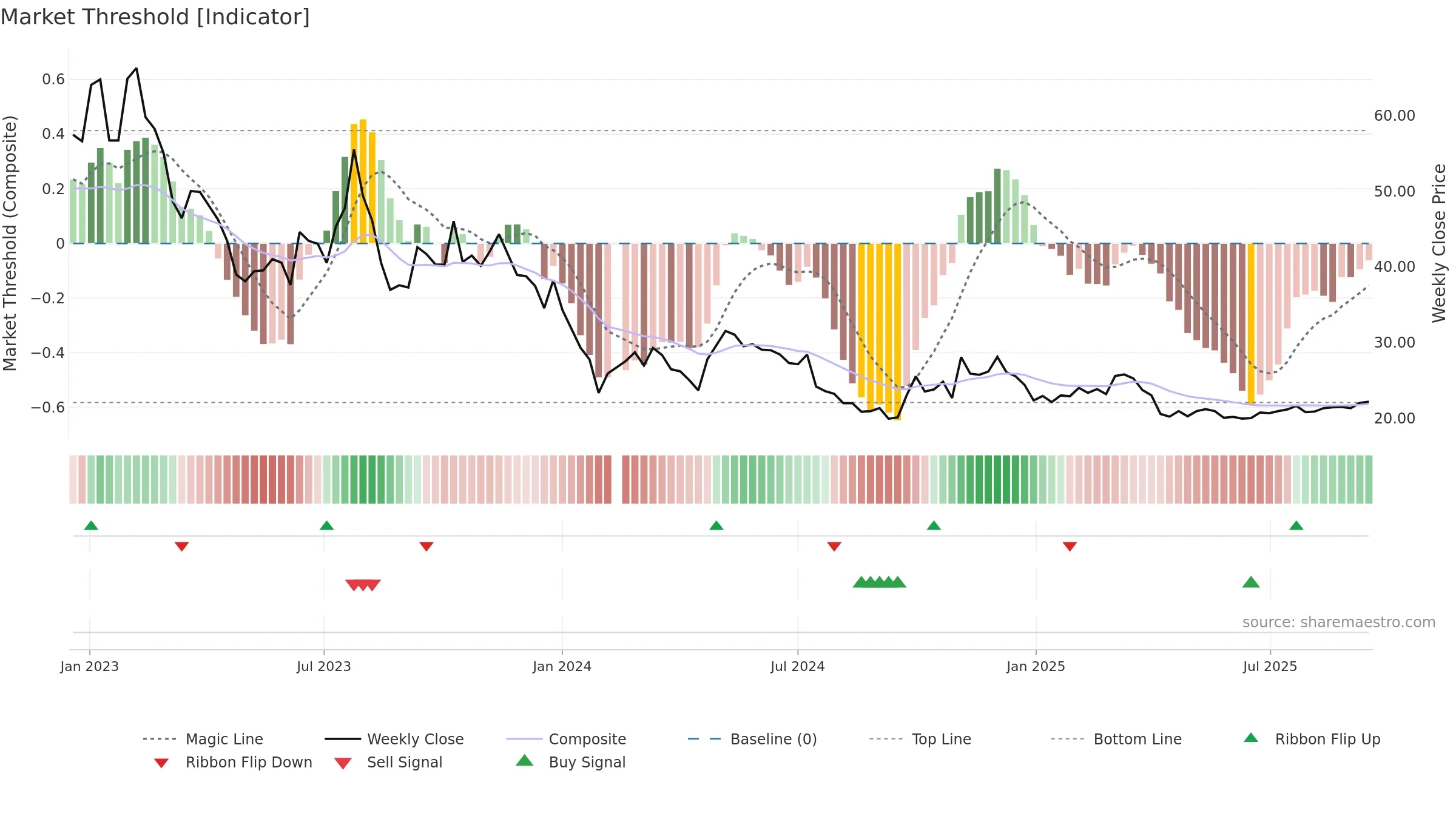 603348 weekly Market Threshold chart, closing 2025-09-15.