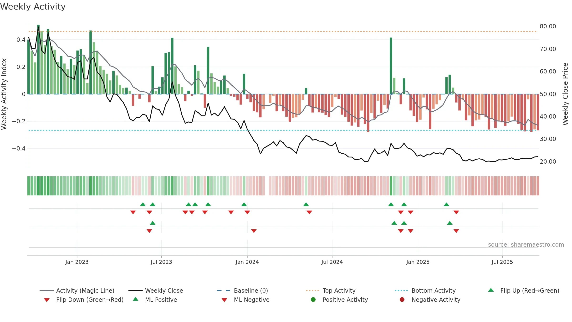 603348 weekly Activity chart, closing 2025-09-15.