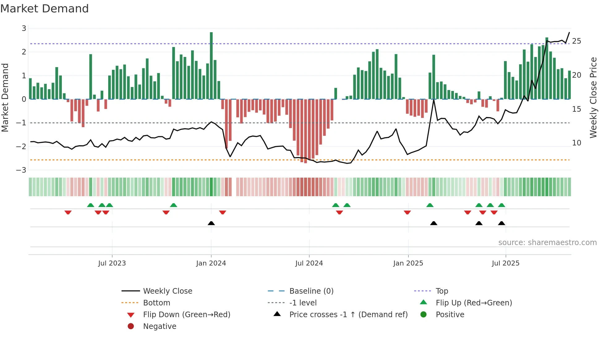 300478 weekly Market Demand chart