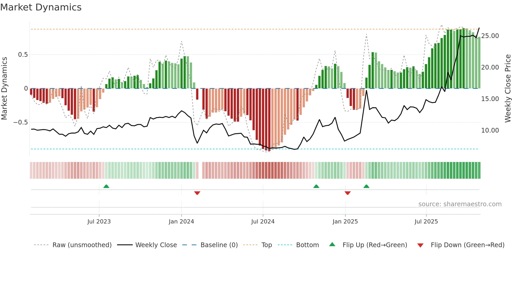 300478 weekly Market Dynamics chart