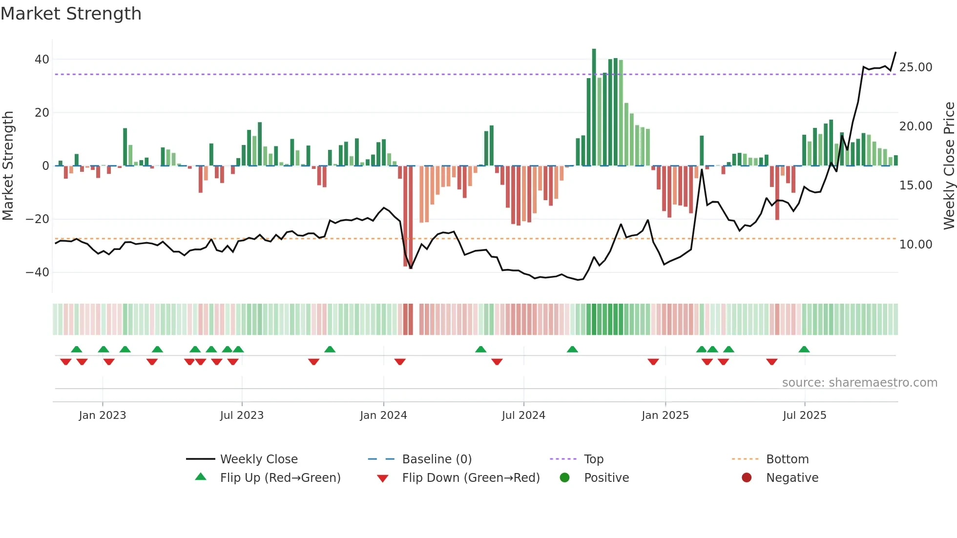 300478 weekly Market Strength chart