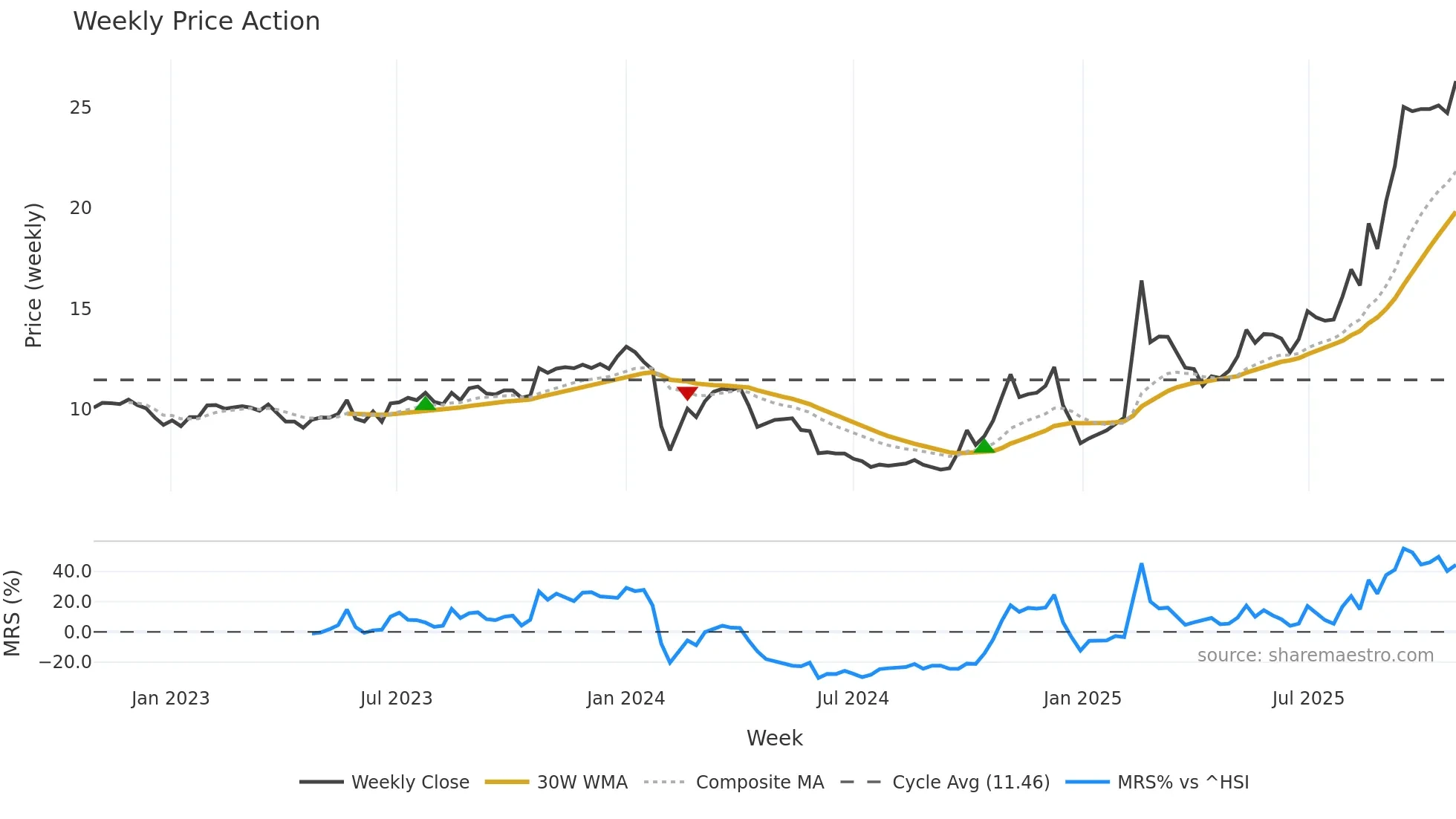 300478 weekly Price Action chart, closing 2025-10-27