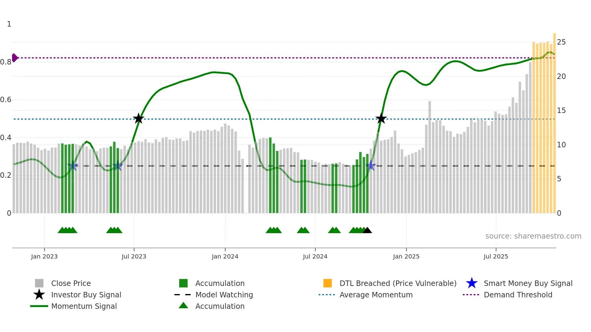 300478 weekly Smart Money chart