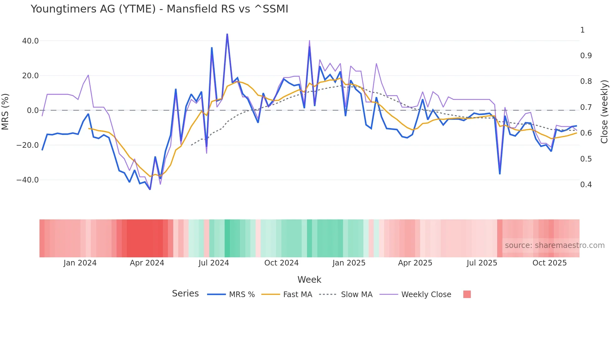 YTME Mansfield Relative Strength chart