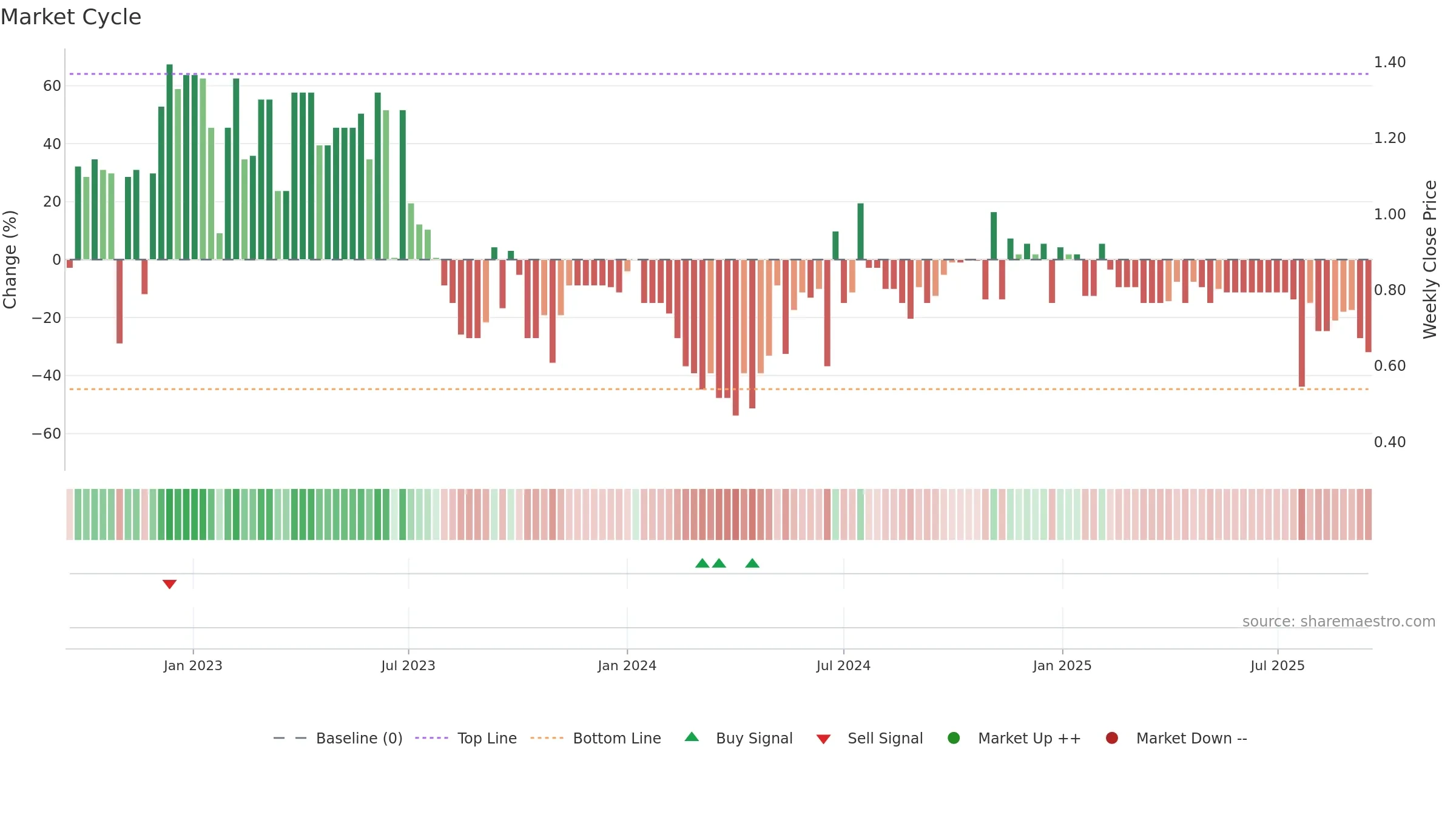 YTME weekly Market Cycle chart, closing 2025-09-15.