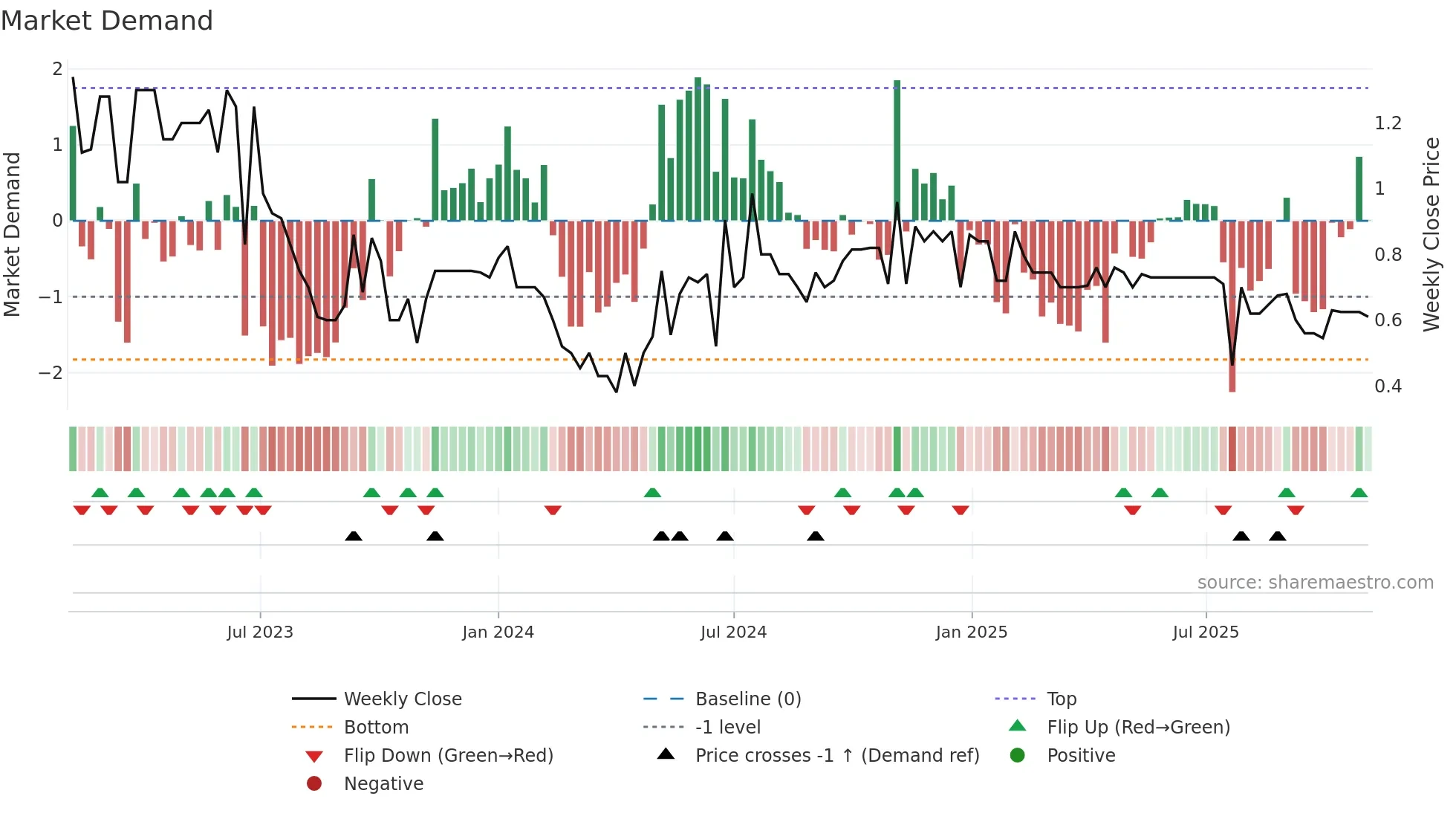 YTME weekly Market Demand chart