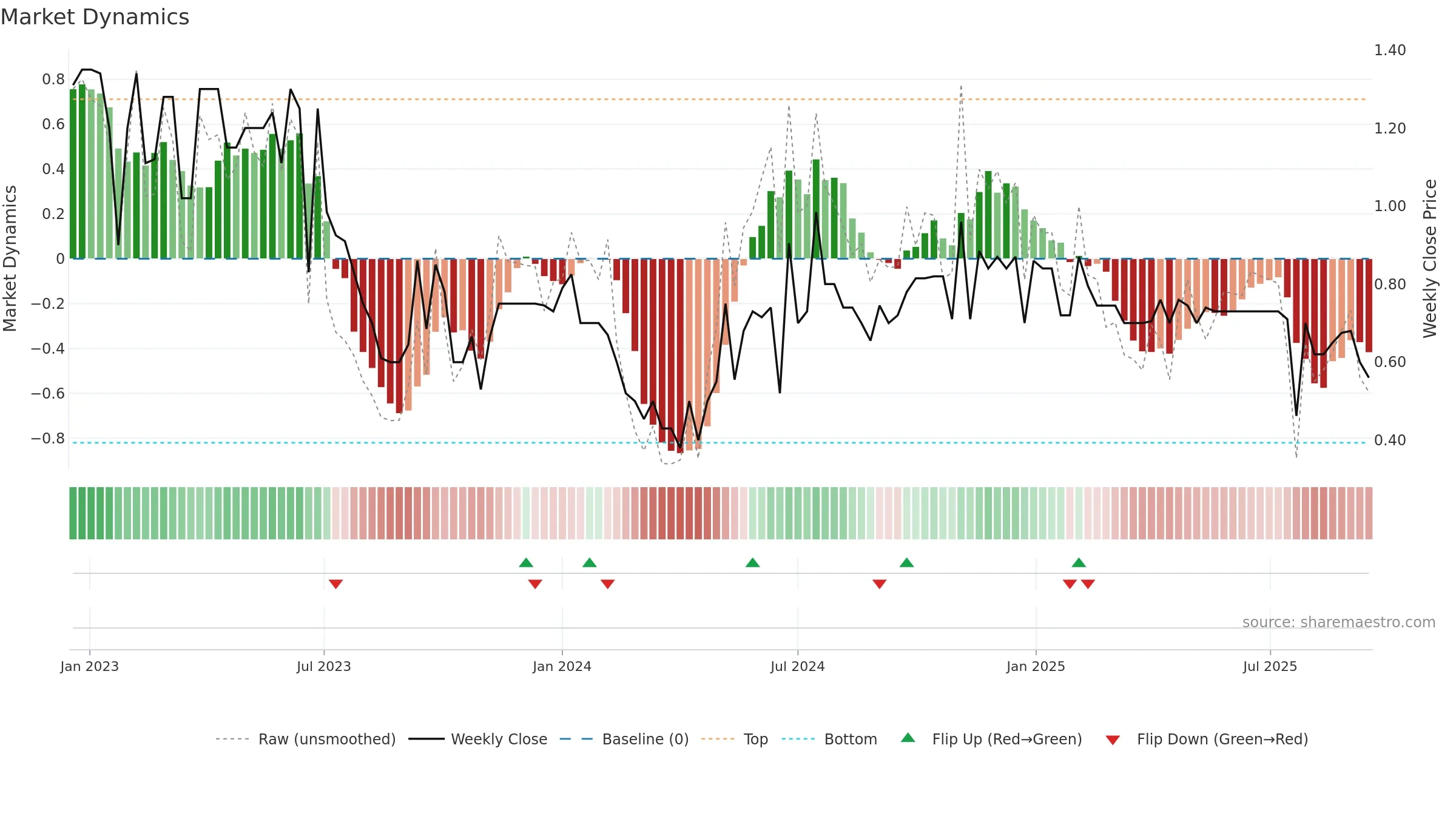 YTME weekly Market Dynamics chart, closing 2025-09-15.