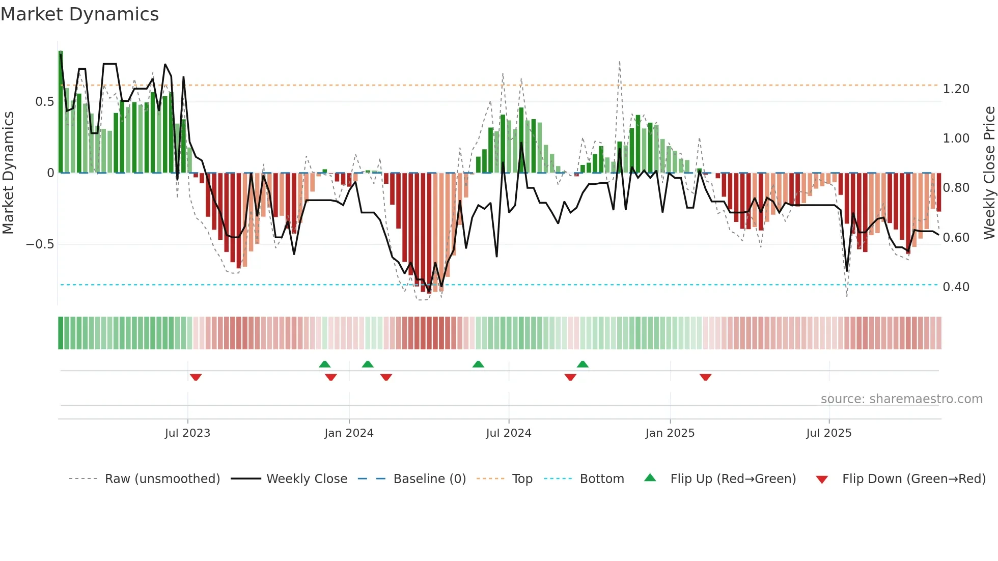 YTME weekly Market Dynamics chart