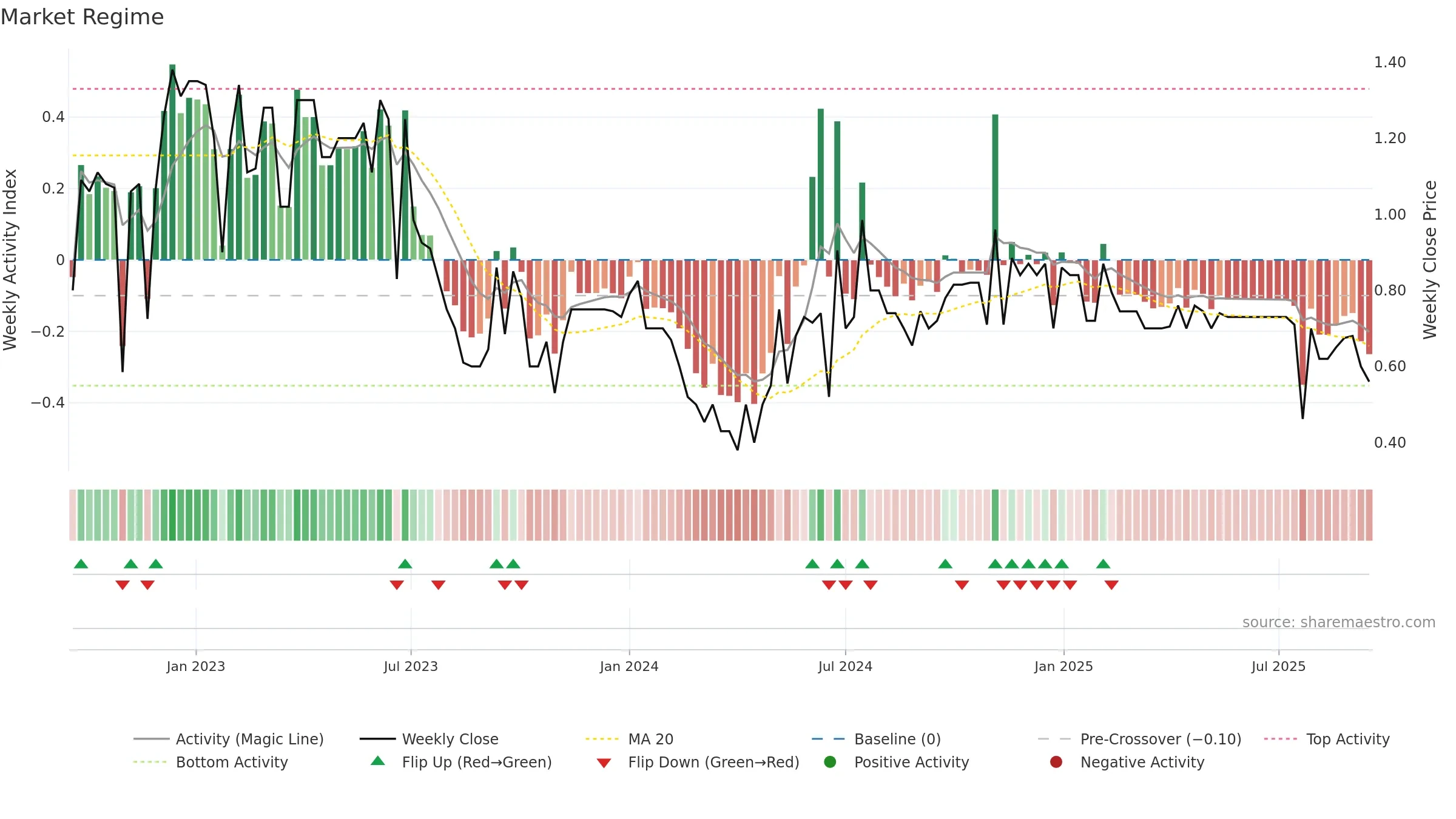 YTME weekly Market Snapshot chart, closing 2025-09-15.