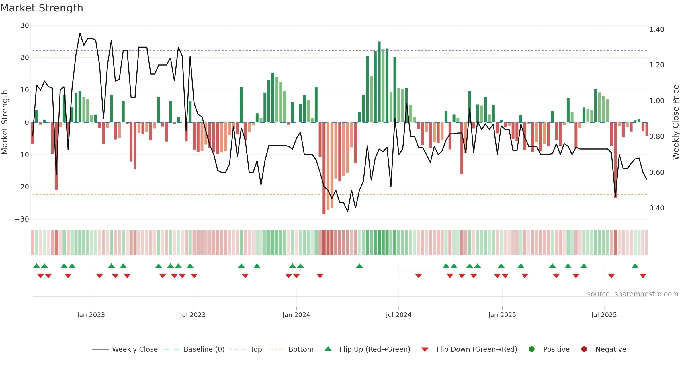 YTME weekly Market Strength chart, closing 2025-09-15.