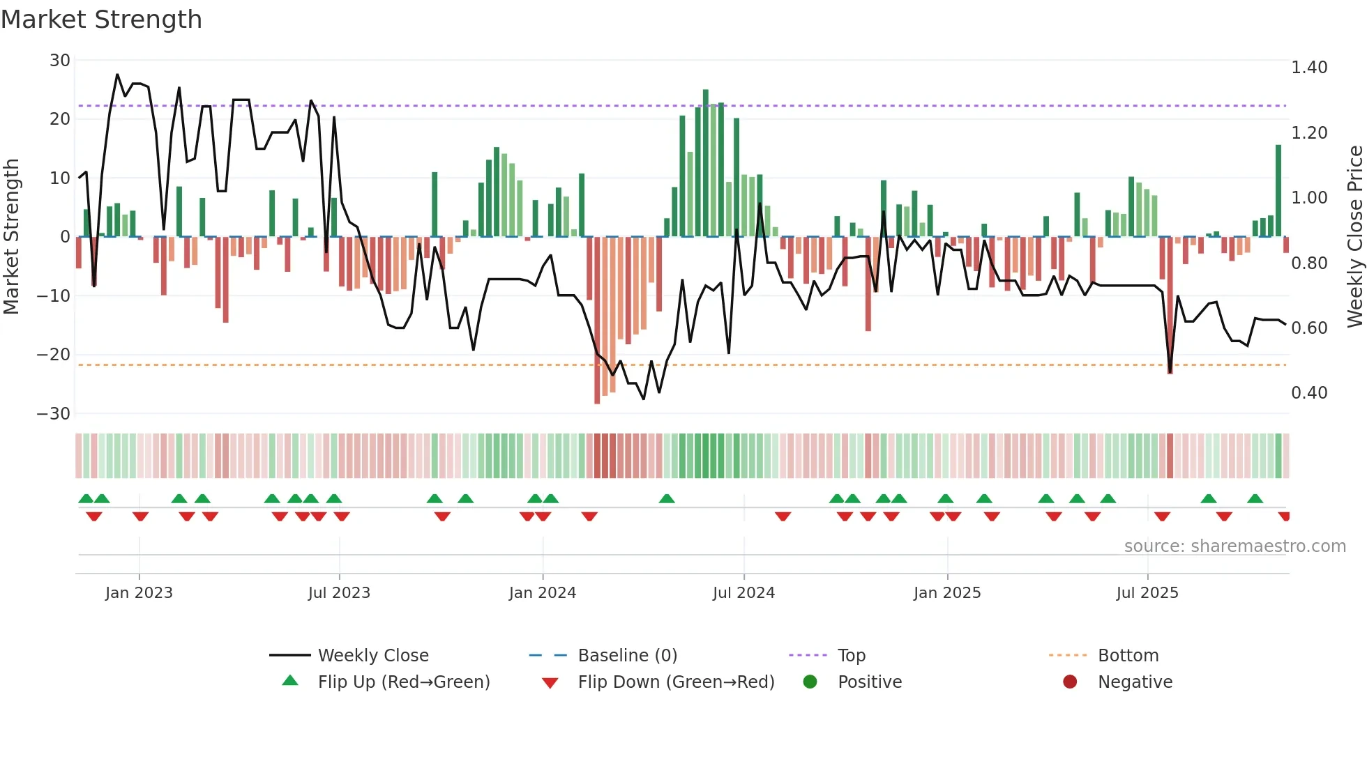 YTME weekly Market Strength chart