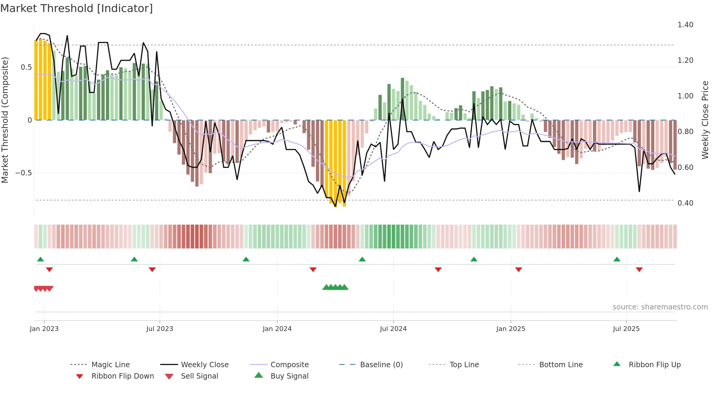 YTME weekly Market Threshold chart, closing 2025-09-15.