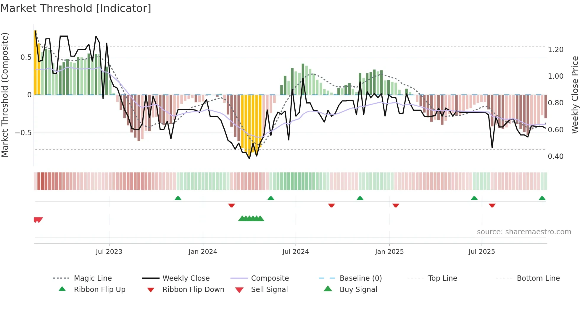 YTME weekly Market Threshold chart
