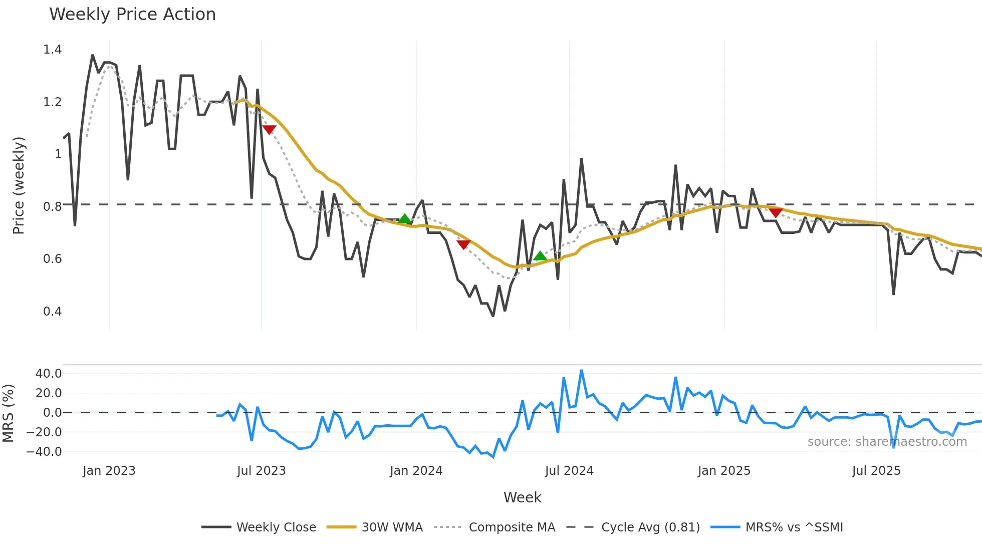 YTME weekly Price Action chart, closing 2025-11-03