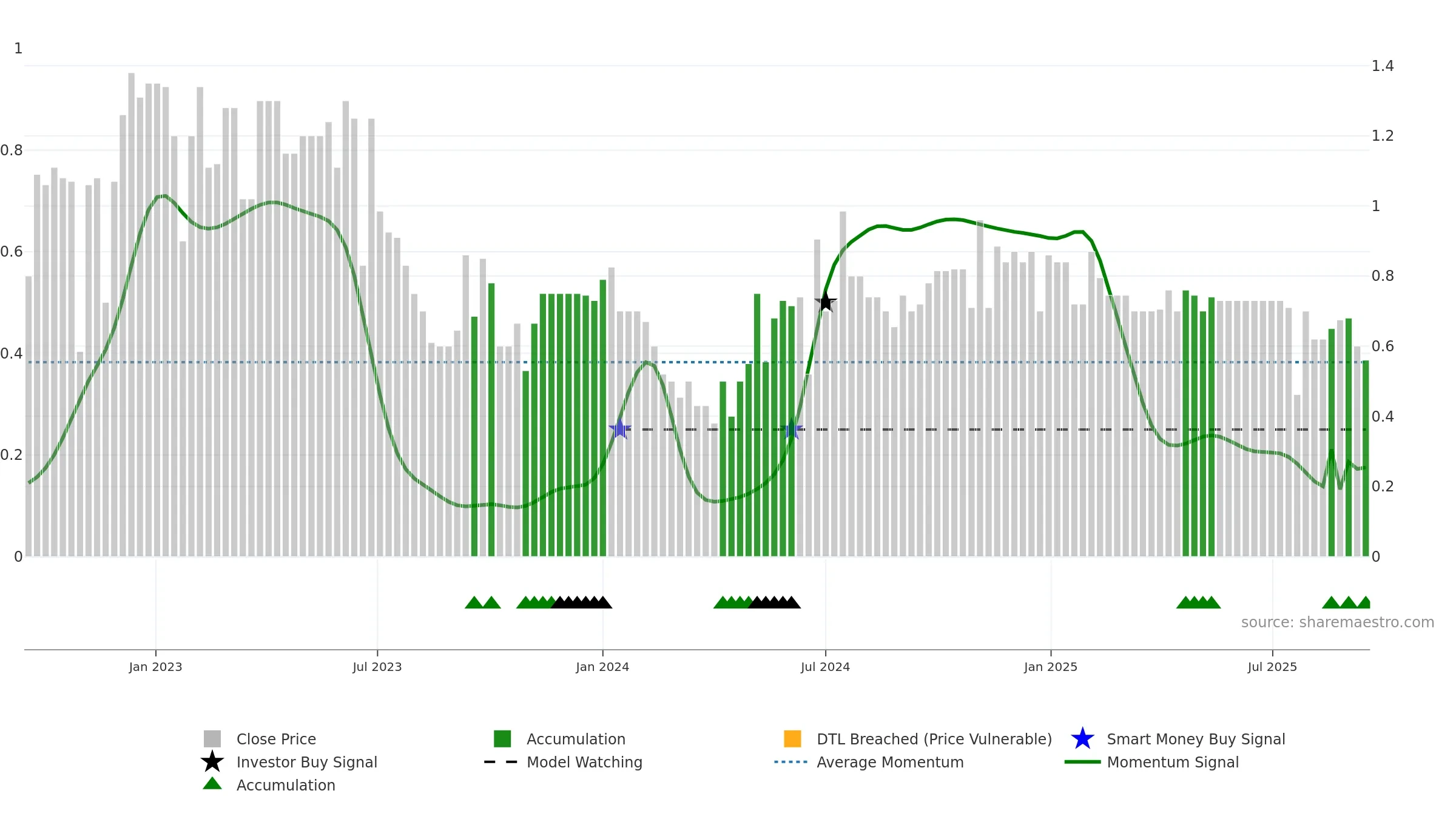 YTME weekly Smart Money chart, closing 2025-09-15.