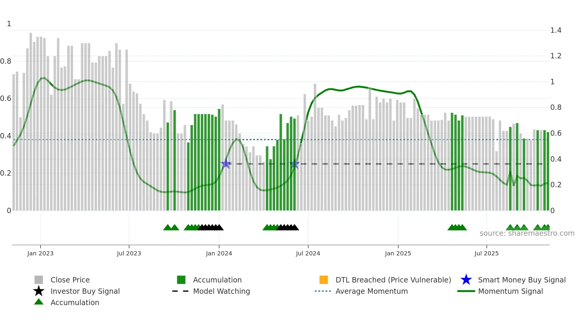 YTME weekly Smart Money chart