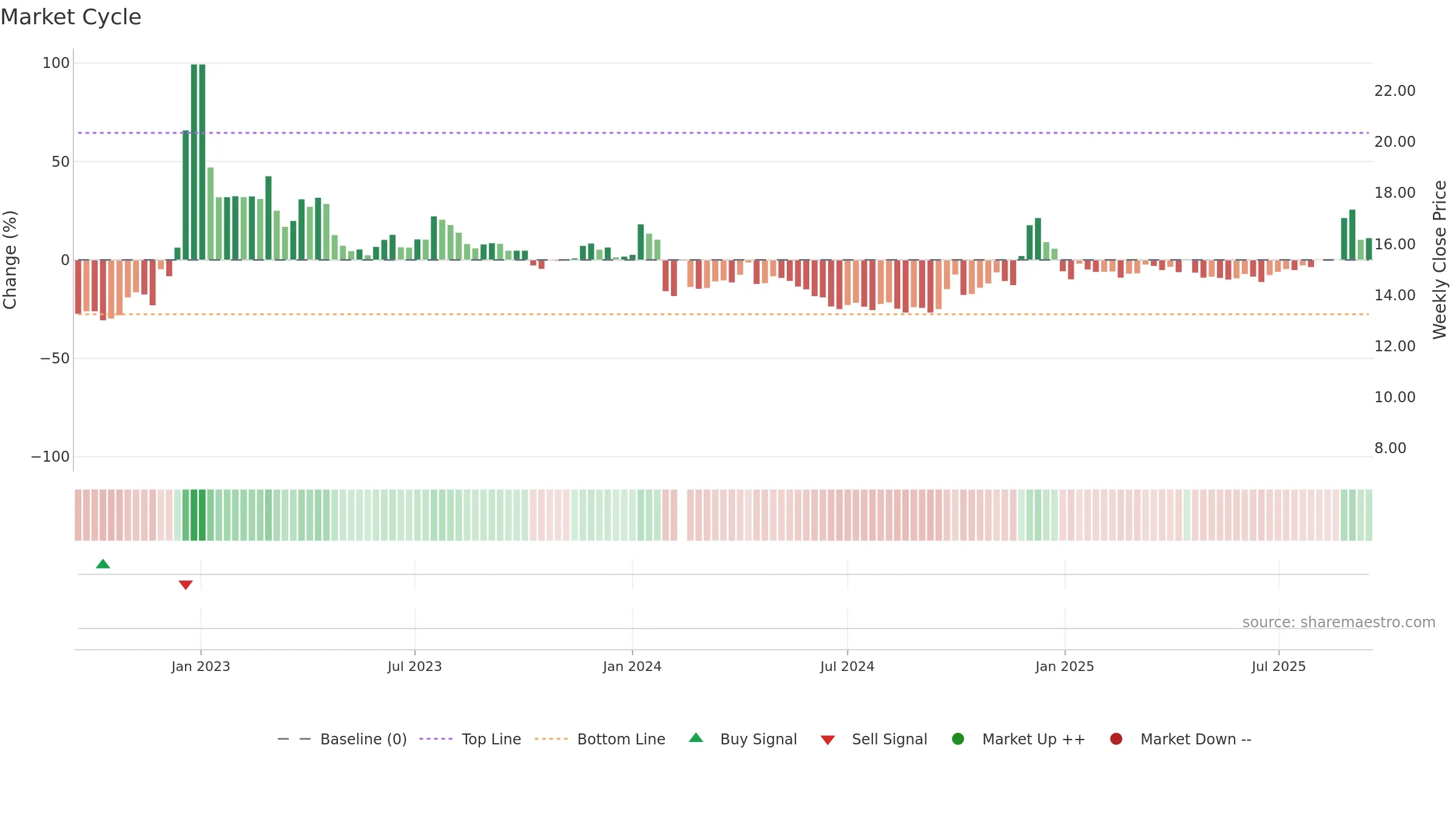 002186 weekly Market Cycle chart, closing 2025-09-15.