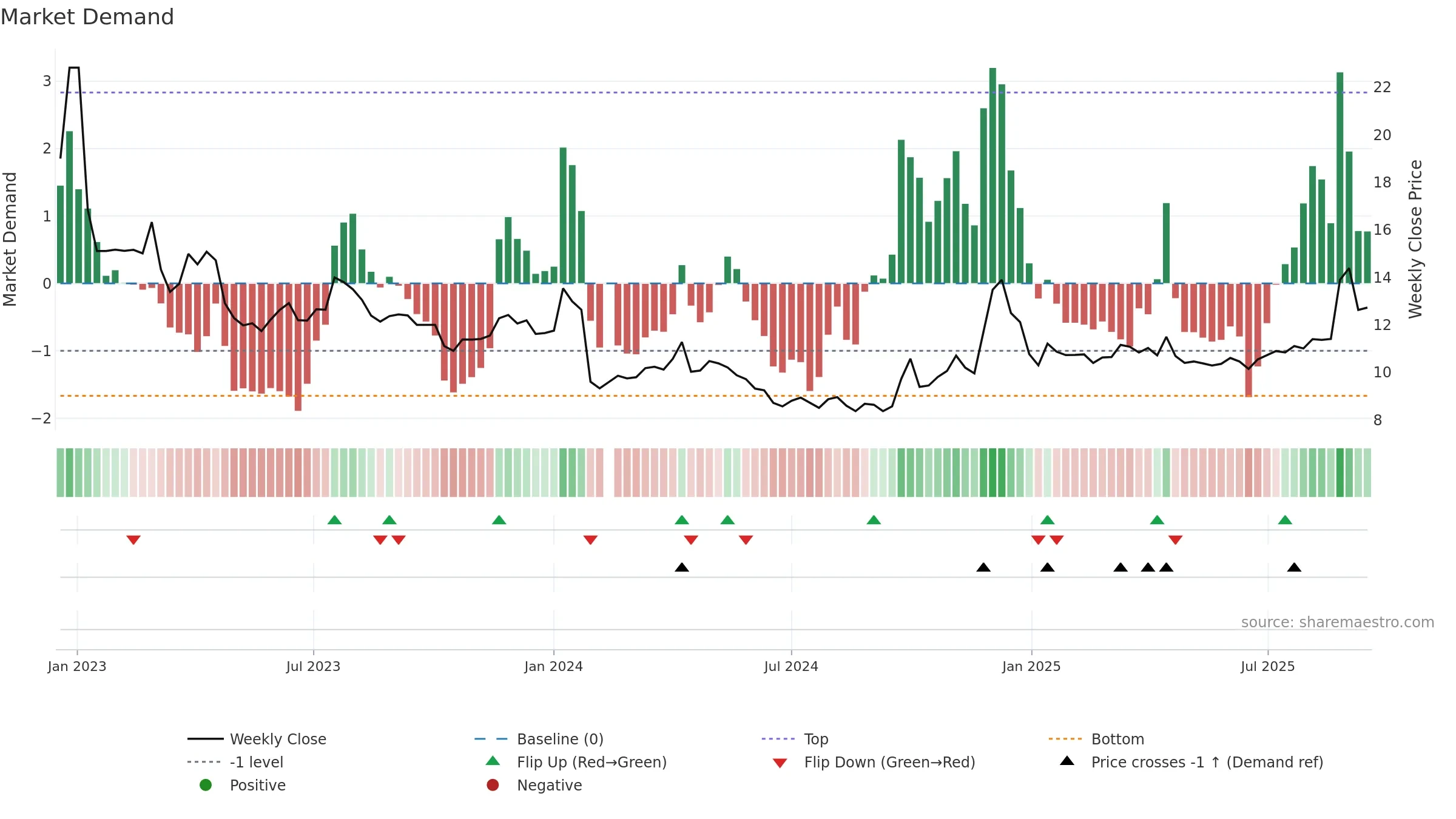 002186 weekly Market Demand chart, closing 2025-09-15.