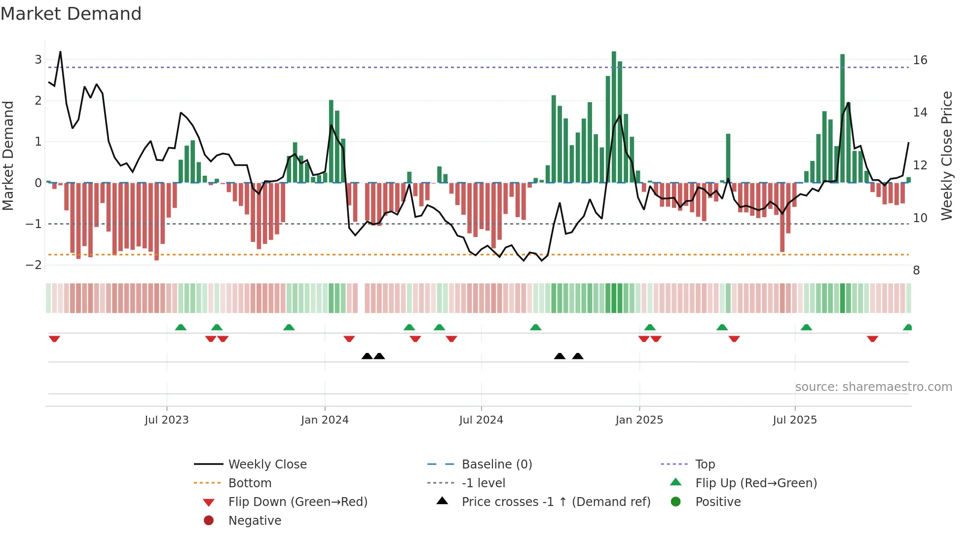 002186 weekly Market Demand chart