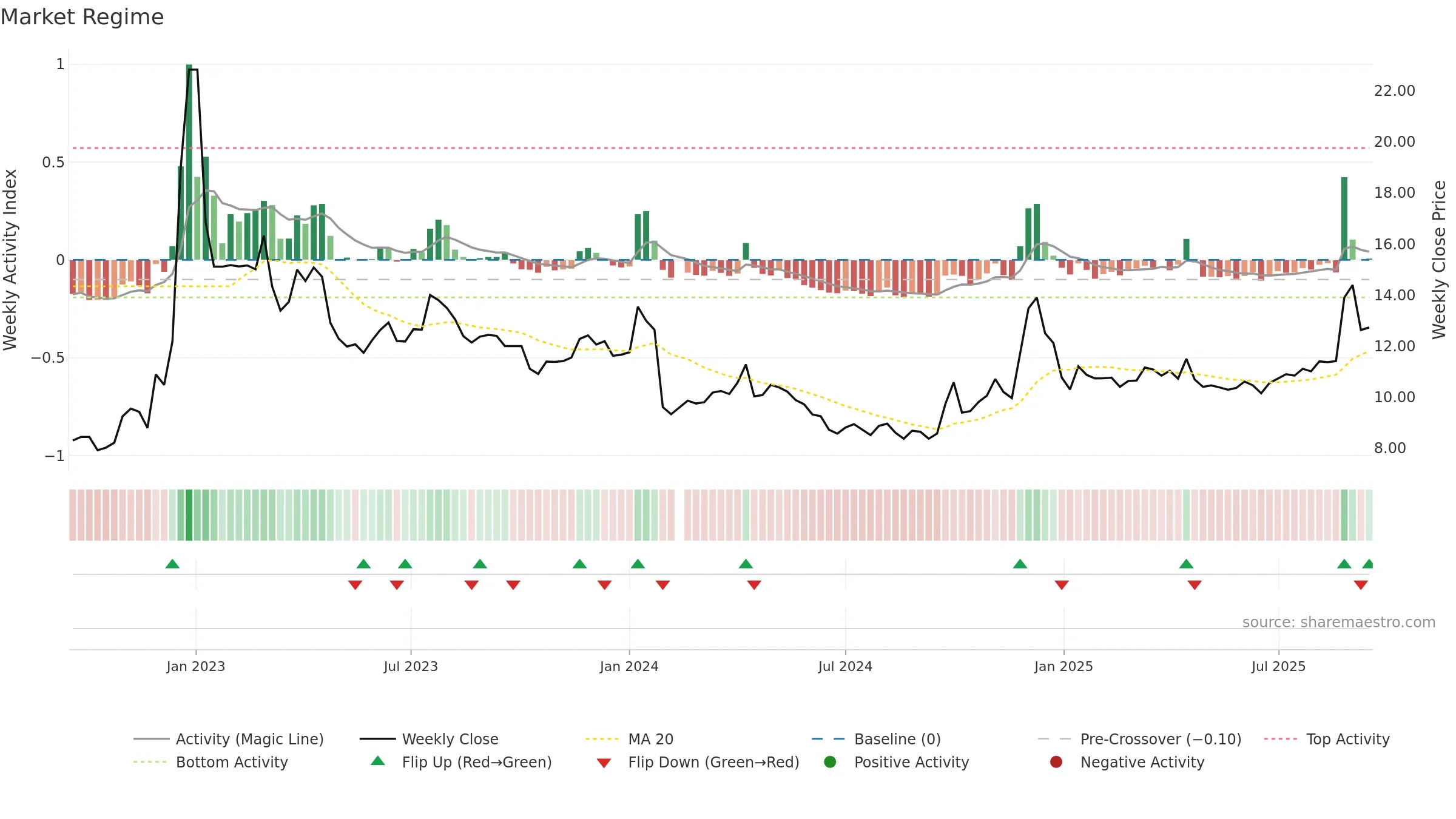 002186 weekly Market Snapshot chart, closing 2025-09-15.