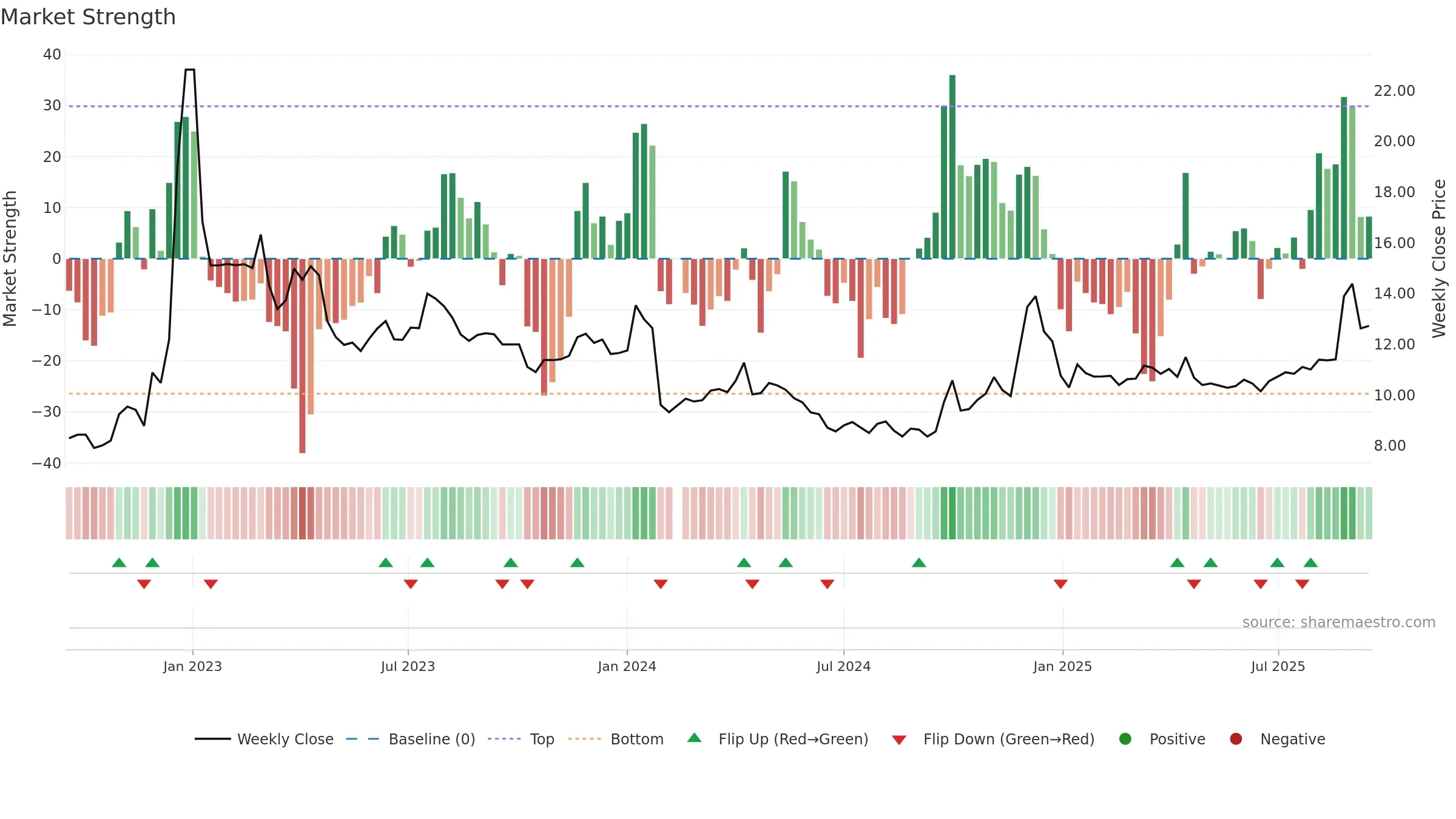 002186 weekly Market Strength chart, closing 2025-09-15.