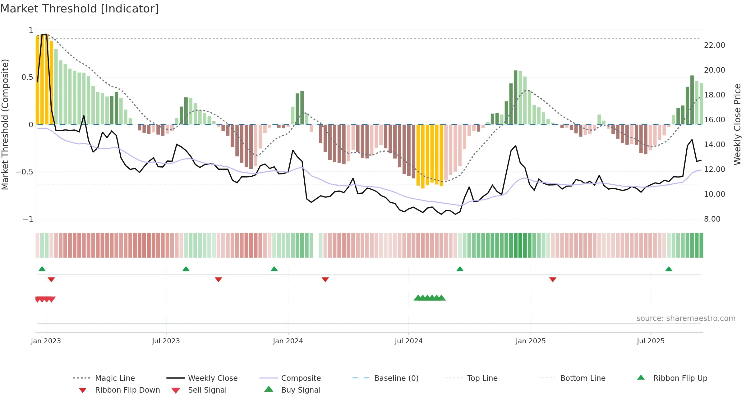 002186 weekly Market Threshold chart, closing 2025-09-15.