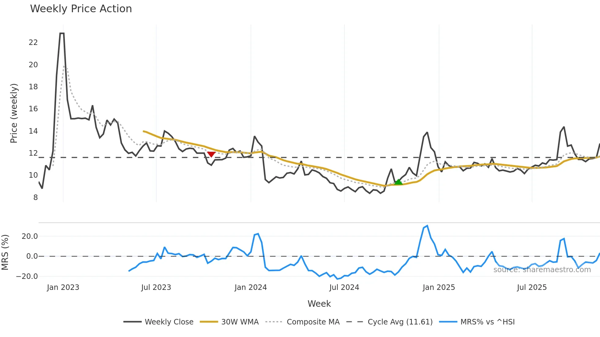 002186 weekly Price Action chart, closing 2025-11-10