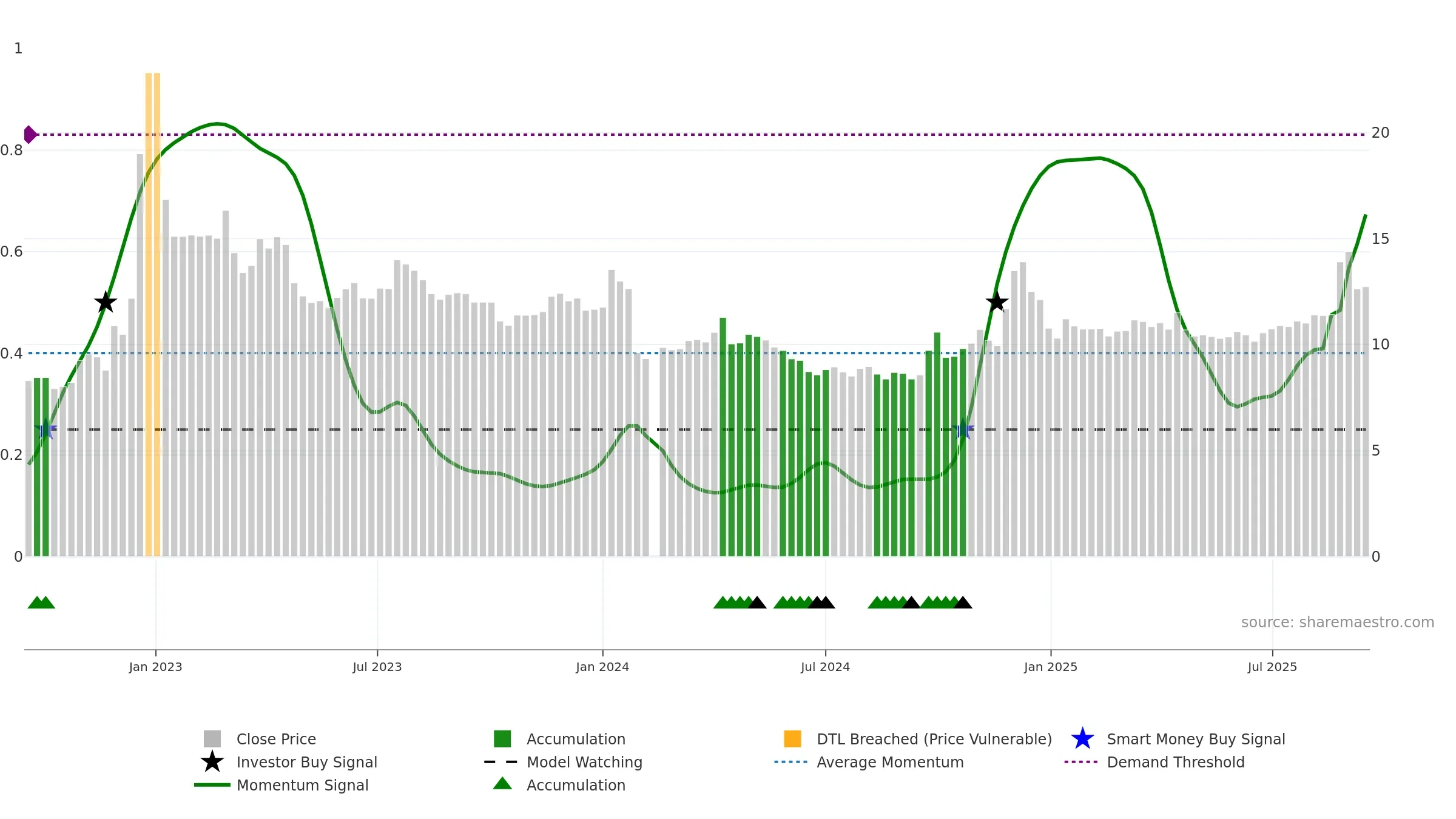 002186 weekly Smart Money chart, closing 2025-09-15.