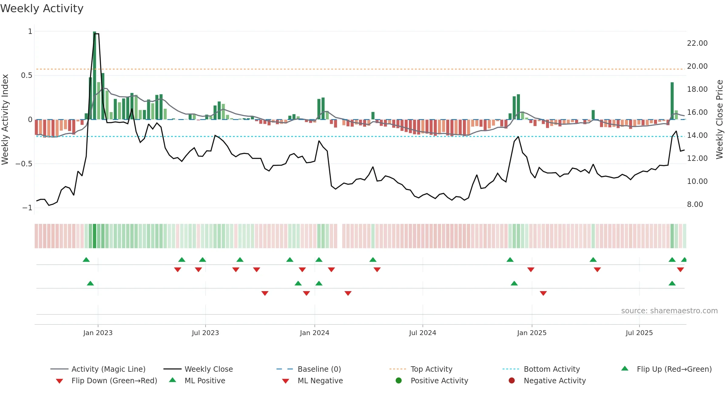 002186 weekly Activity chart, closing 2025-09-15.