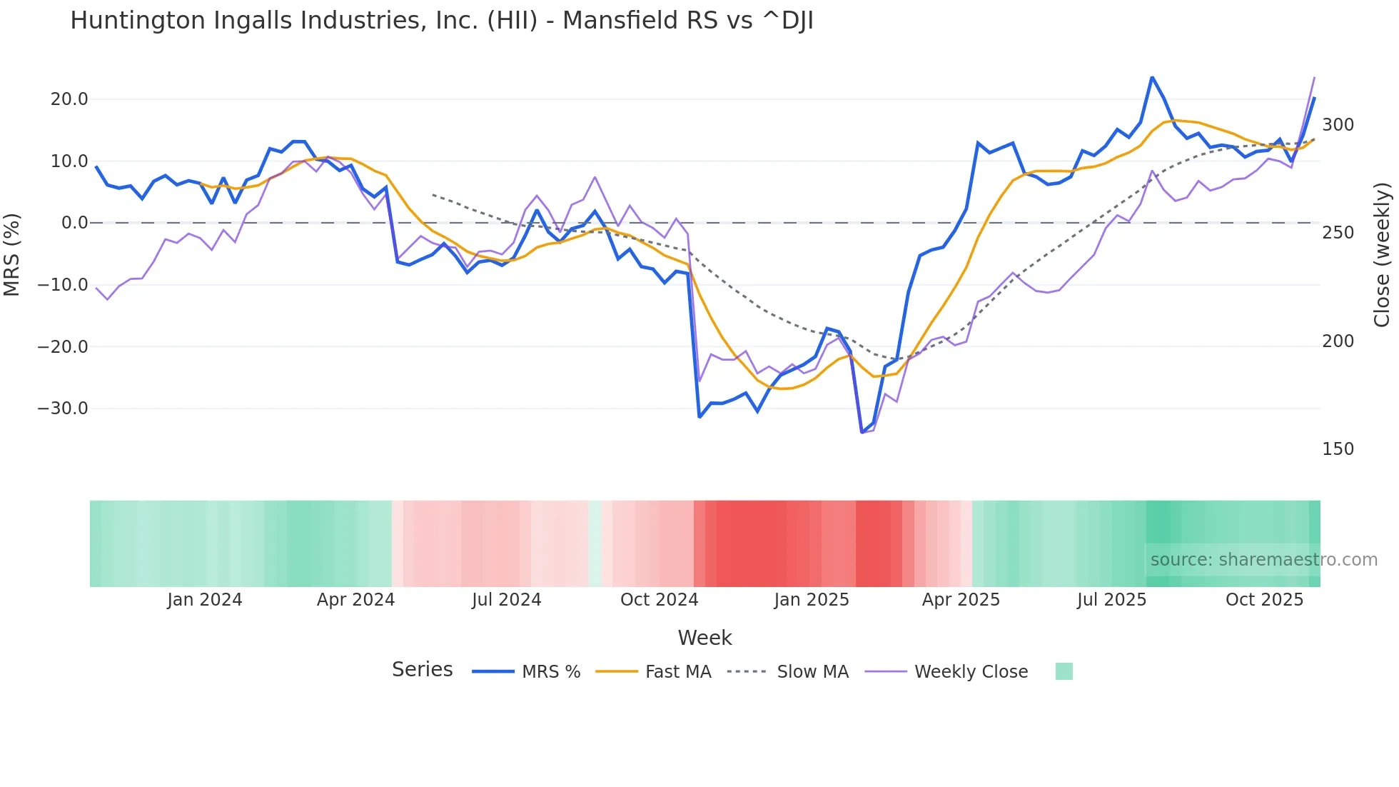HII Mansfield Relative Strength chart
