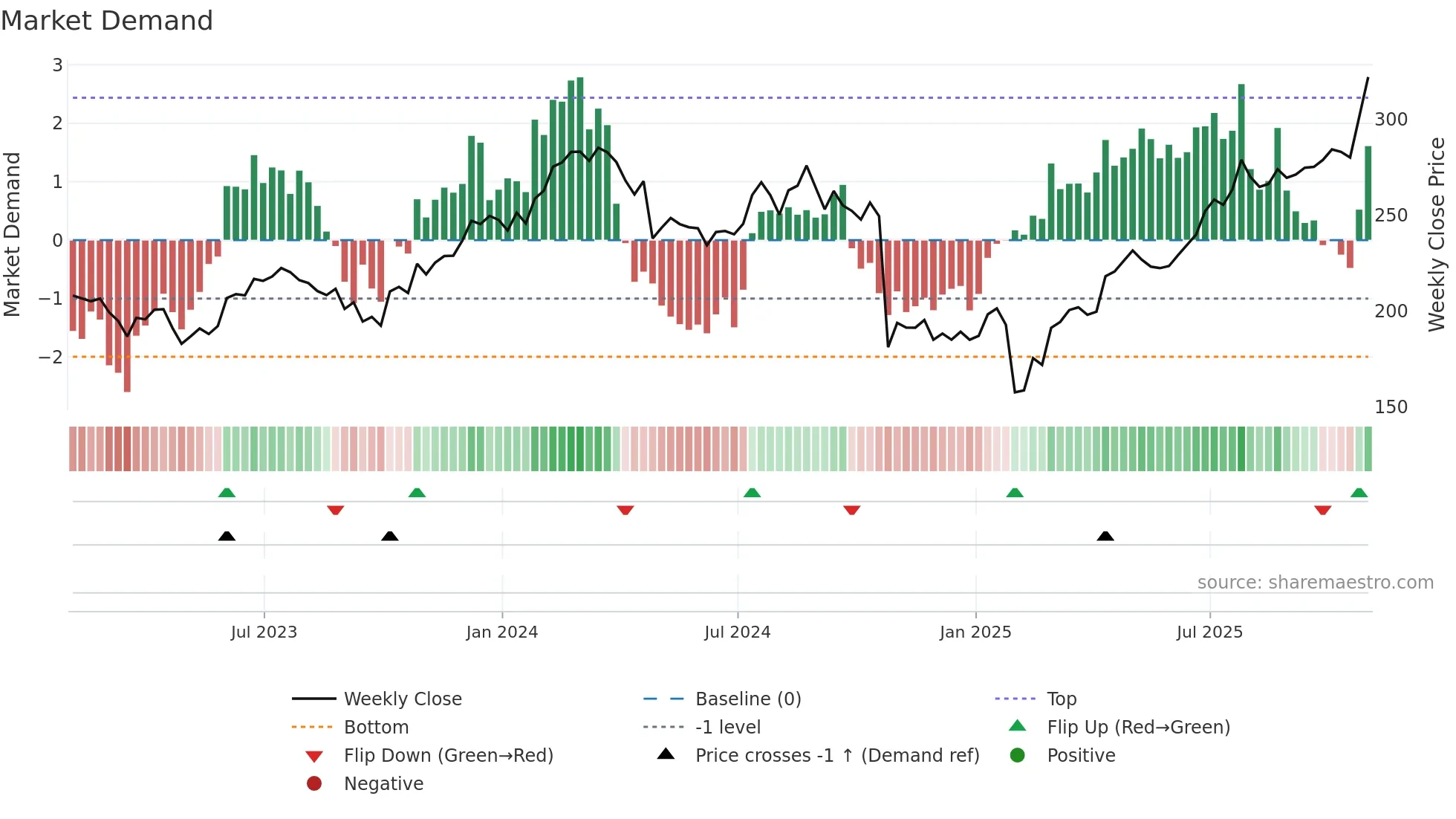 HII weekly Market Demand chart