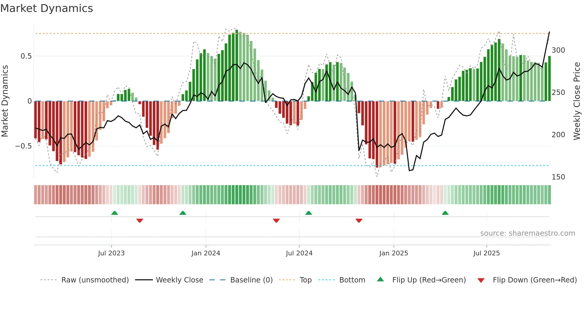 HII weekly Market Dynamics chart