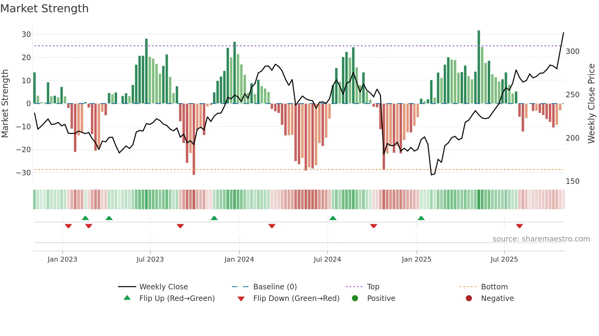 HII weekly Market Strength chart