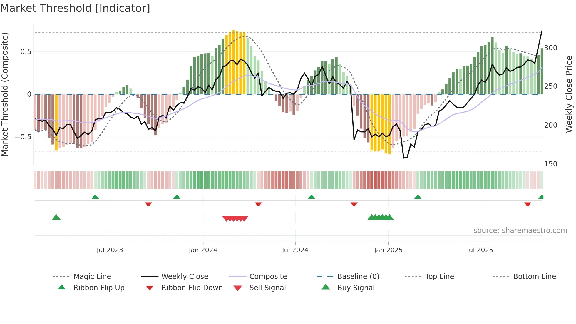 HII weekly Market Threshold chart