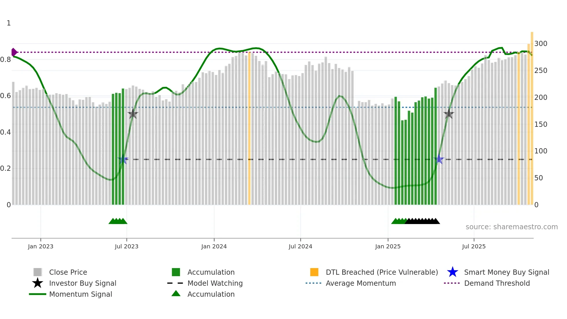HII weekly Smart Money chart