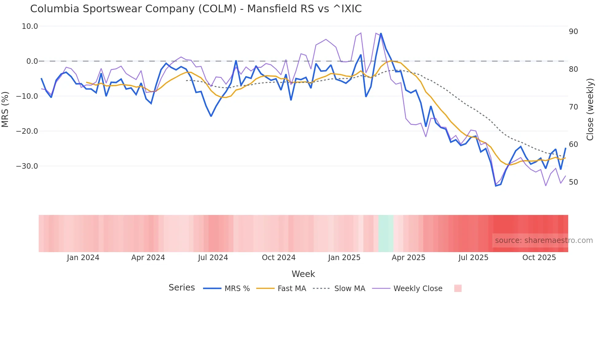 COLM Mansfield Relative Strength chart